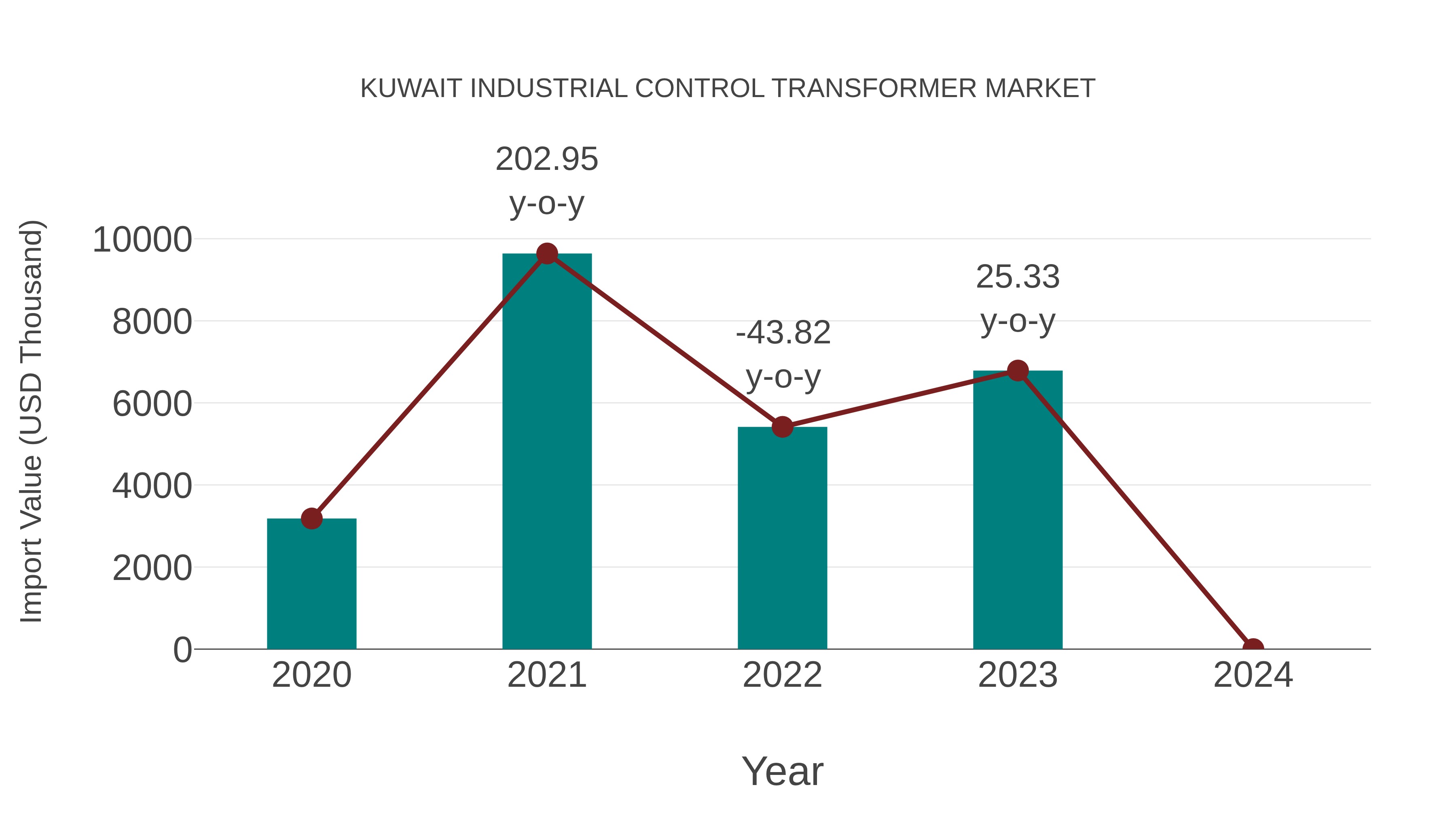  Kuwait Industrial Control Transformer Market: Import Trend Analysis