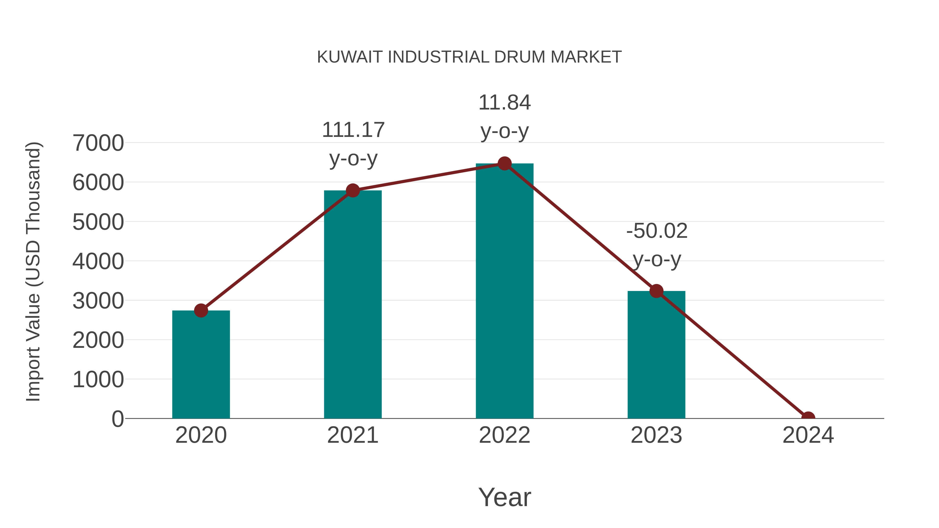 Kuwait Industrial Drum Market: Import Trend Analysis
