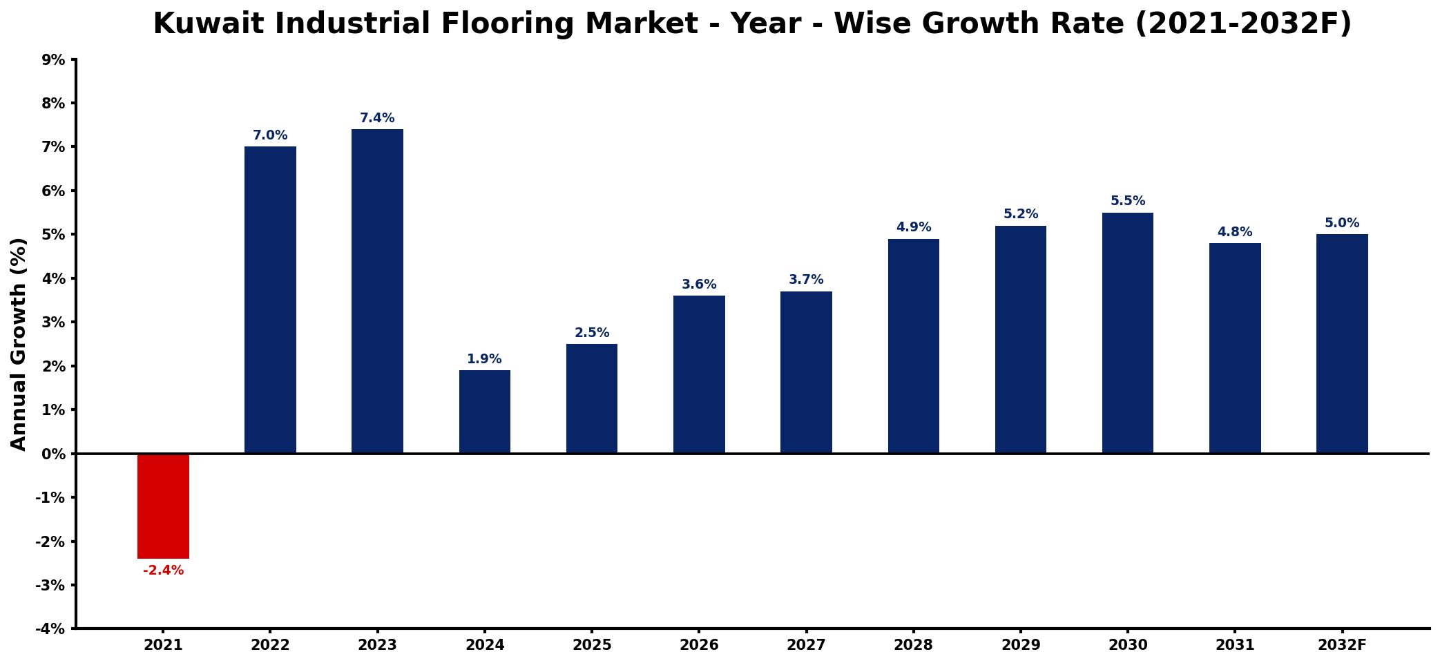Kuwait Industrial Flooring Market Year-wise Growth Rate and Key Drivers
