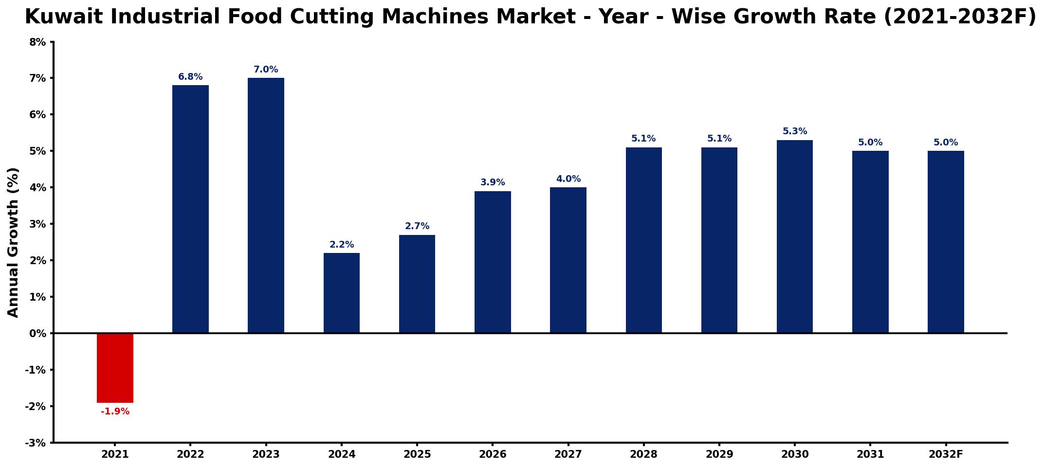 Kuwait Industrial Food Cutting Machines Market Year-wise Growth Rate and Key Drivers