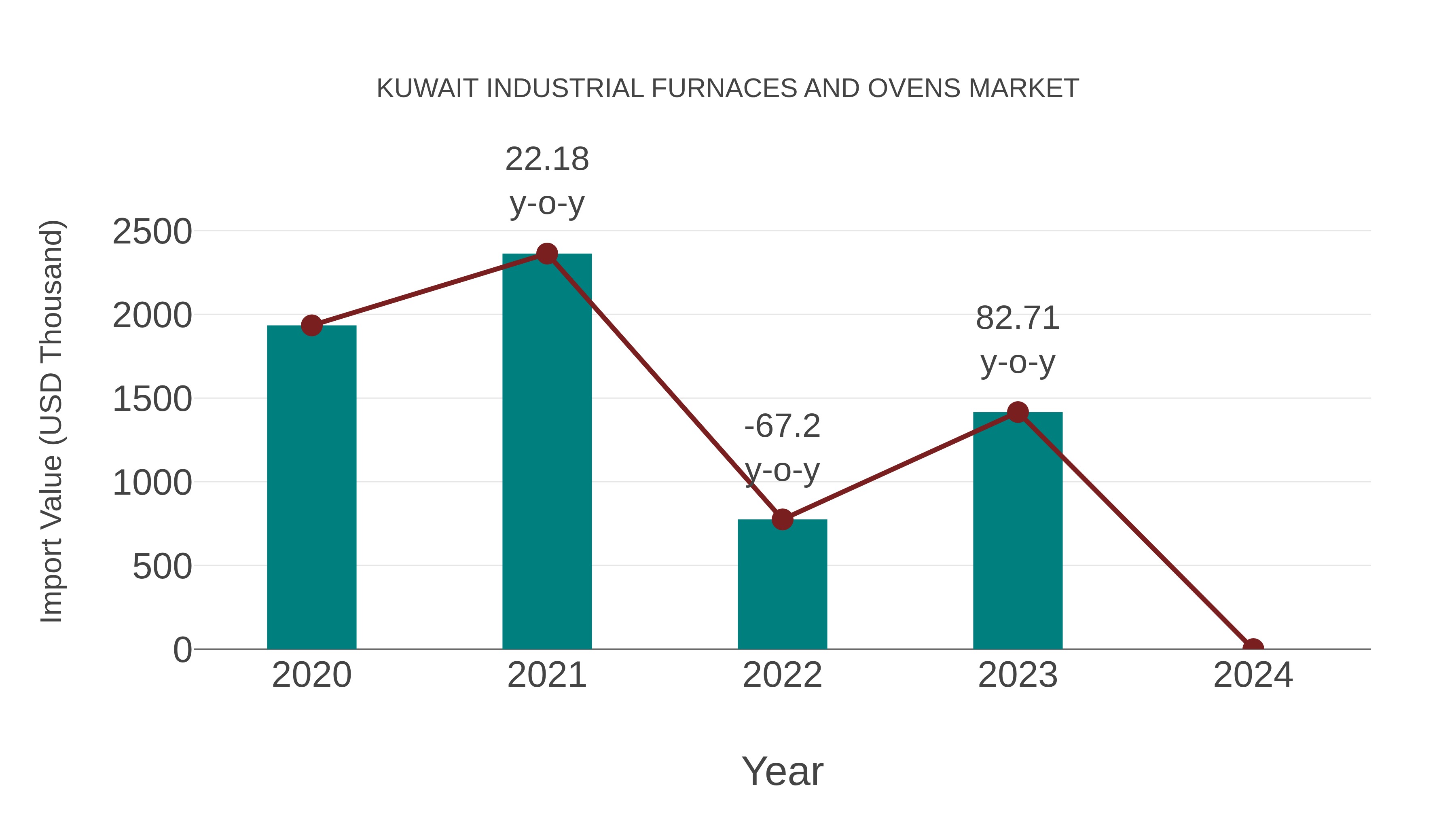 Kuwait Industrial Furnaces and Ovens Market: Import Trend Analysis