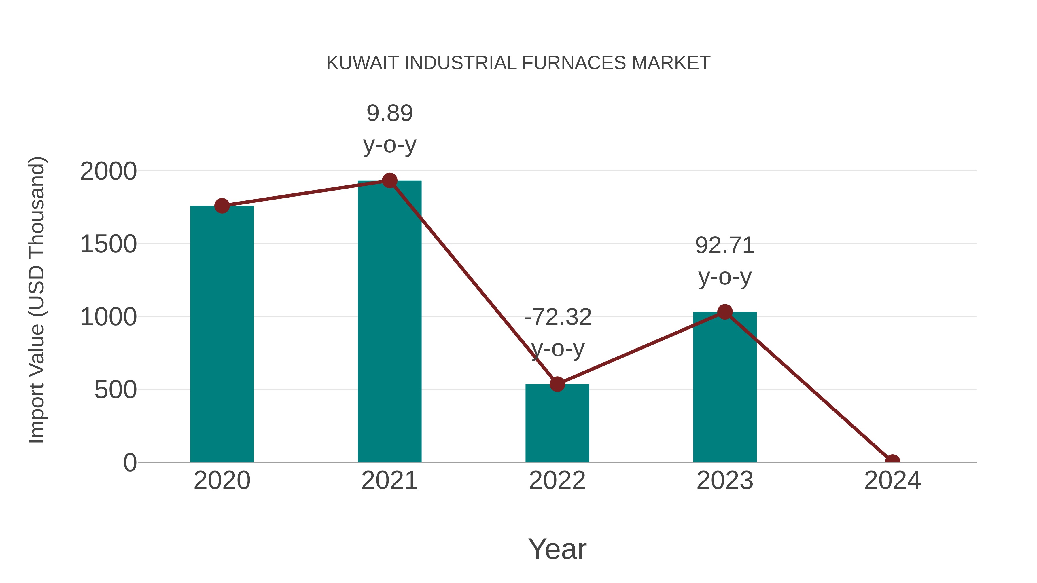 Kuwait Industrial Furnaces Market: Import Trend Analysis