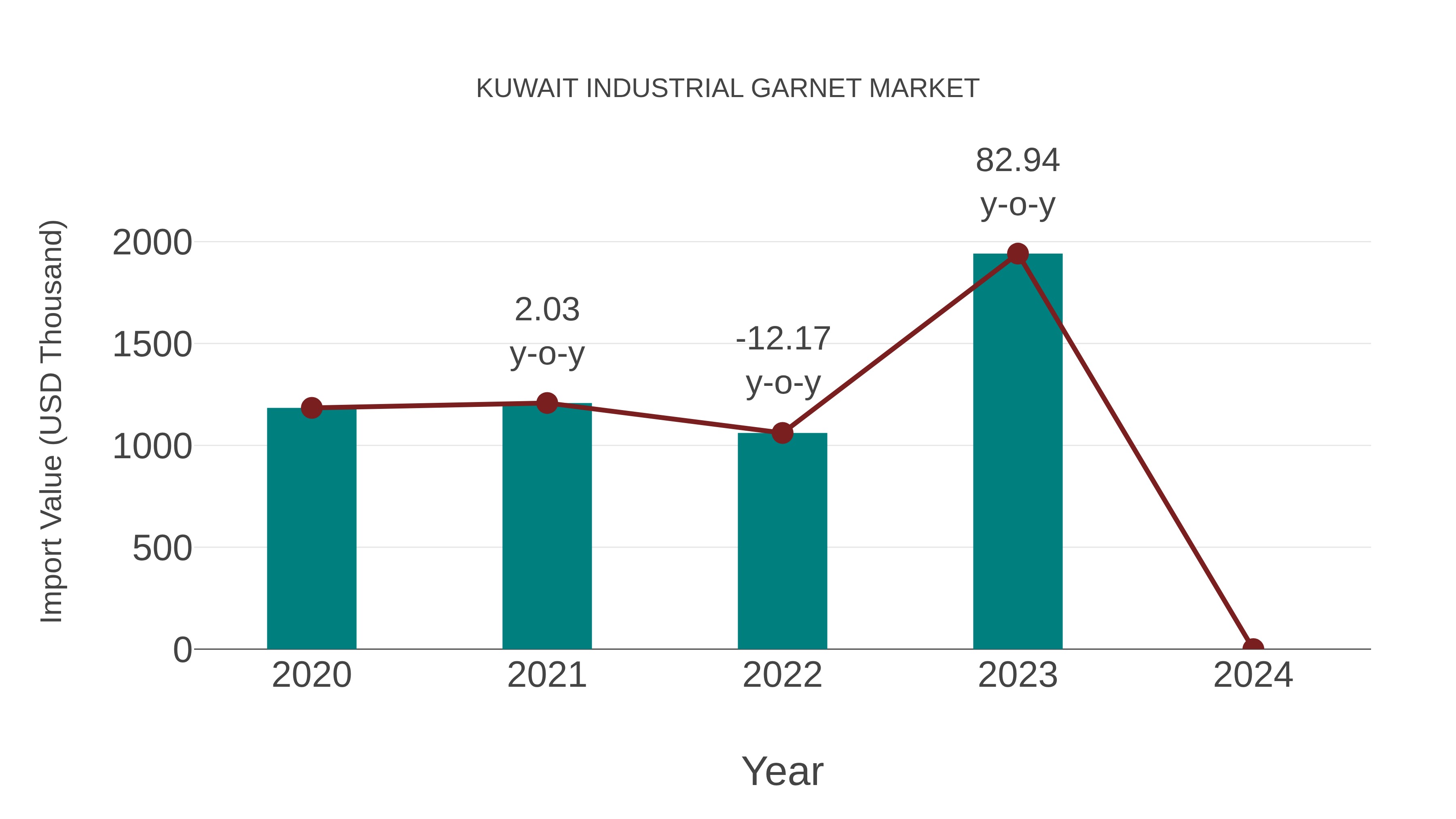 Kuwait Industrial Garnet Market: Import Trend Analysis
