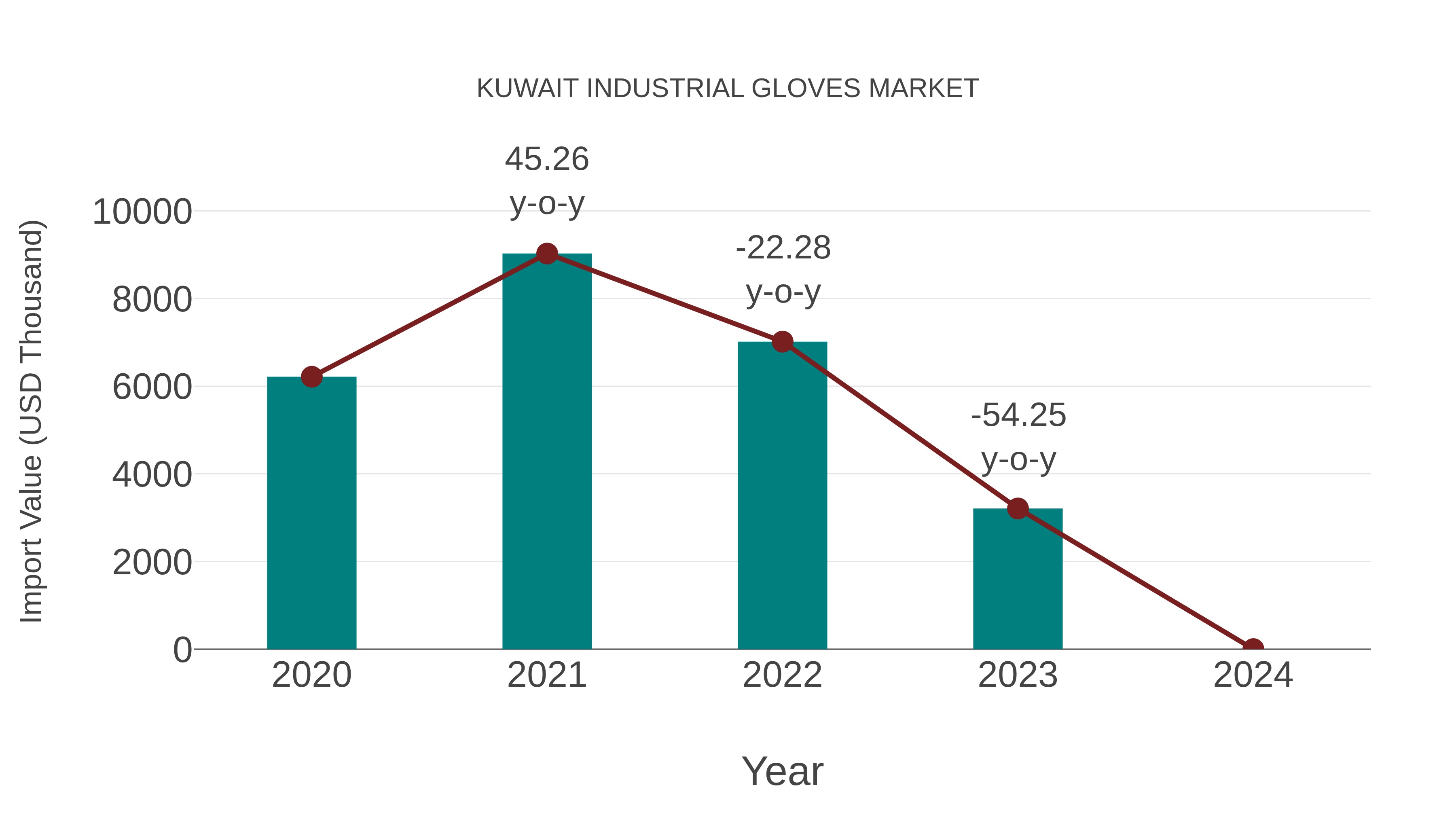  Kuwait Industrial Gloves Market: Import Trend Analysis