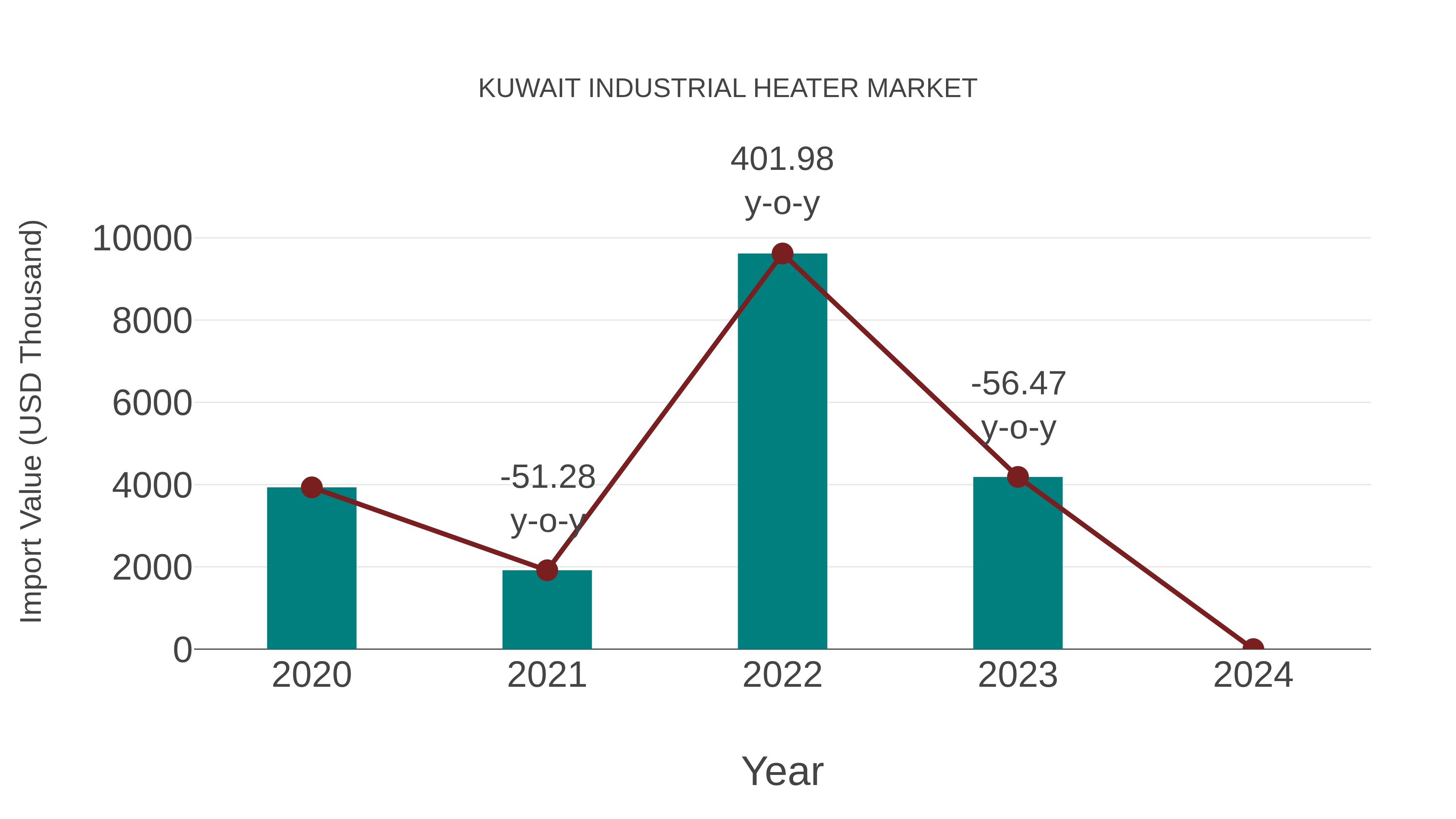  Kuwait Industrial Heater Market: Import Trend Analysis