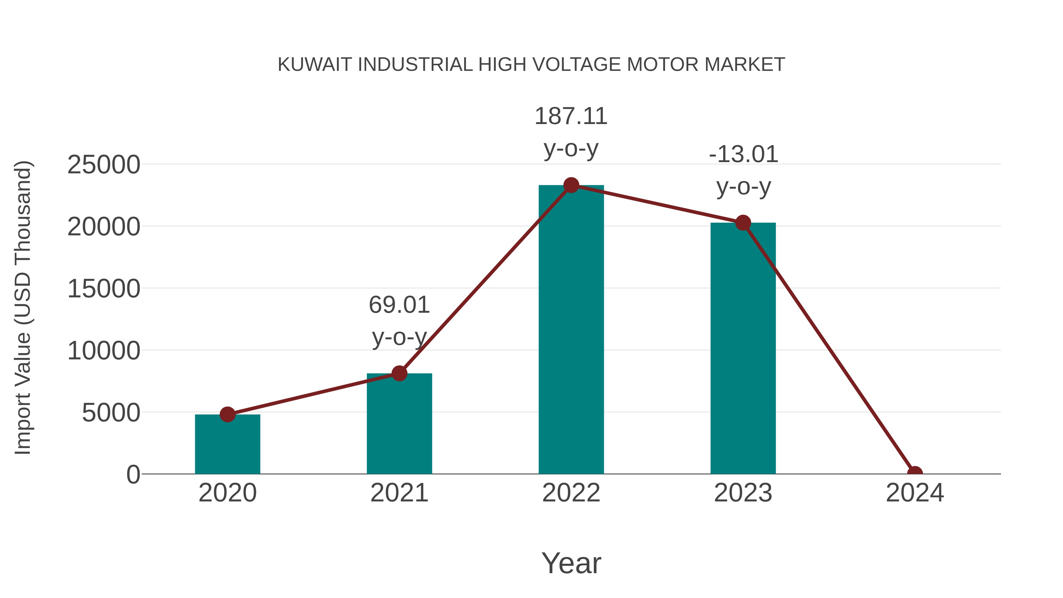  Kuwait Industrial High Voltage Motor Market: Import Trend Analysis