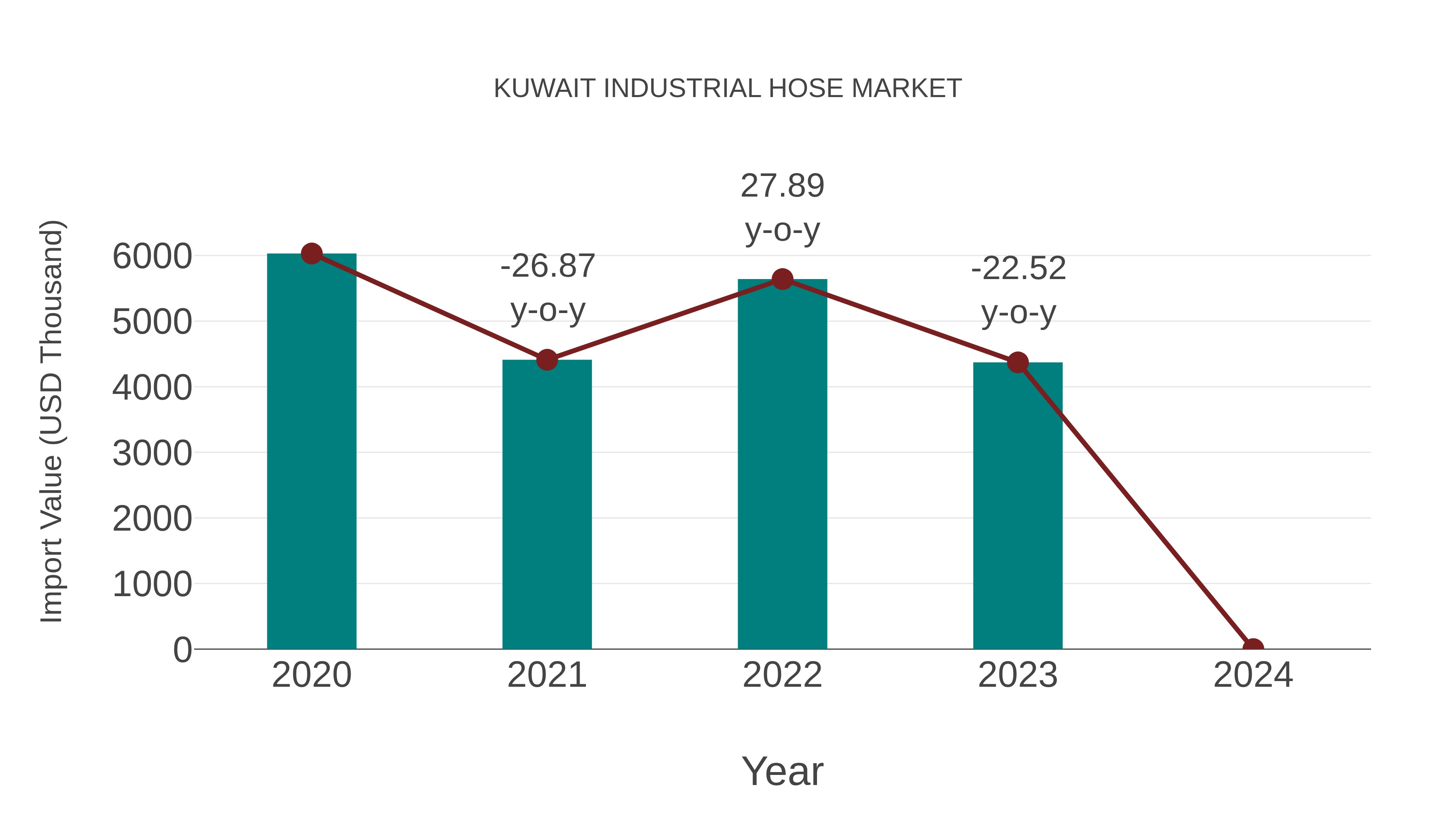  Kuwait Industrial Hose Market: Import Trend Analysis