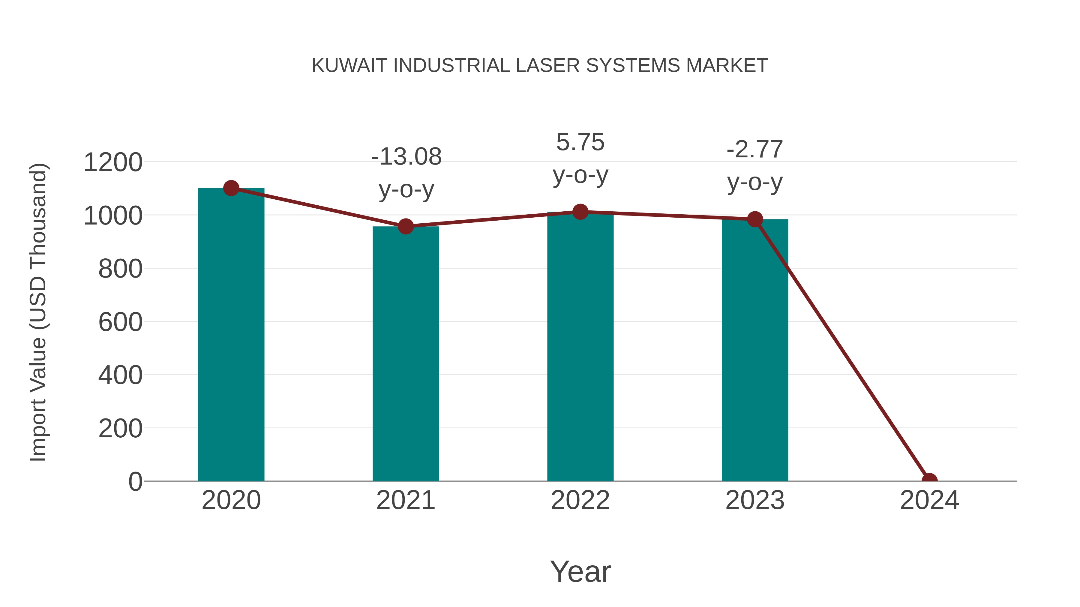  Kuwait Industrial Laser Systems Market: Import Trend Analysis