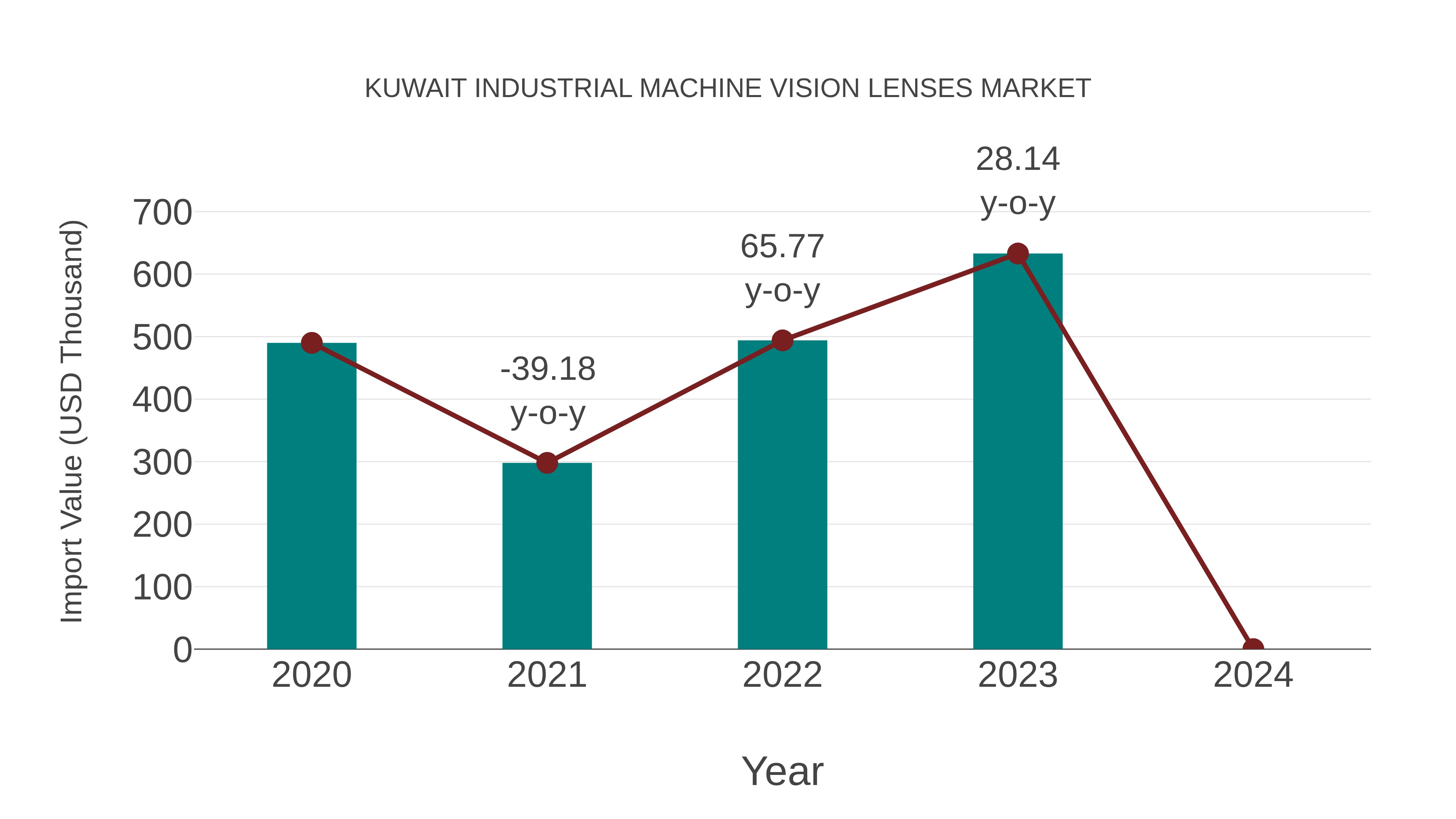 Kuwait Industrial Machine Vision Lenses Market: Import Trend Analysis