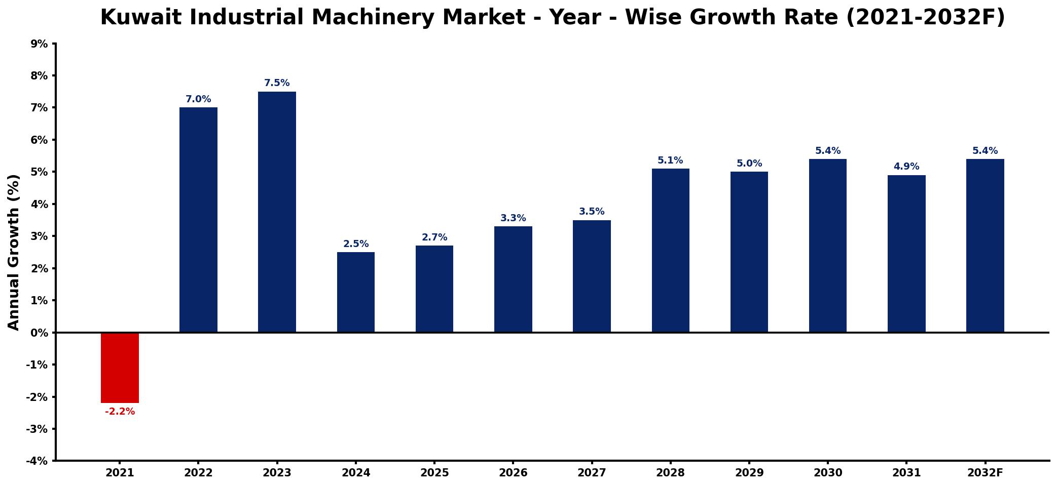 Kuwait Industrial Machinery Market Year-wise Growth Rate and Key Drivers