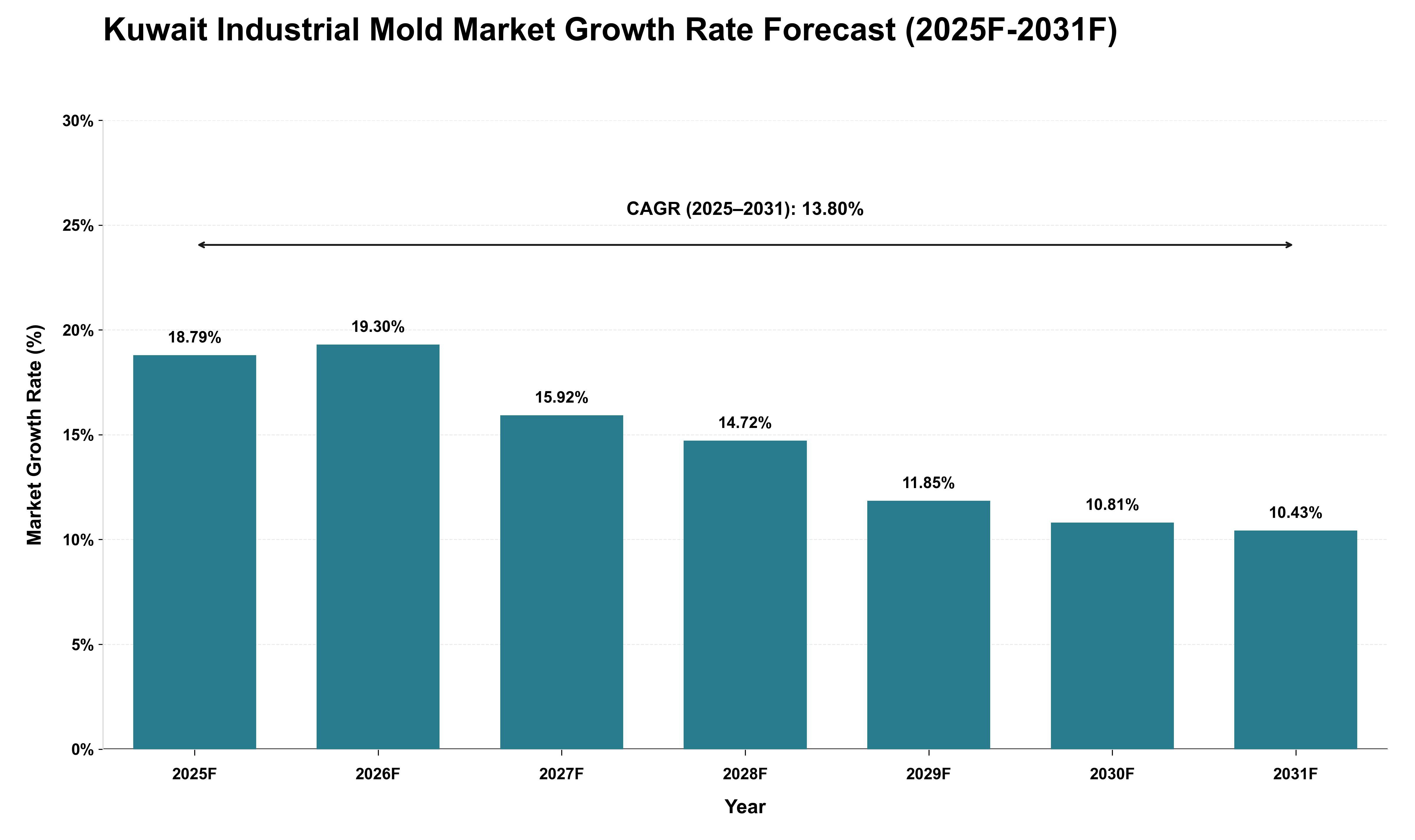 Kuwait Industrial Mold Market Growth Rate Analysis (2025 - 2031)