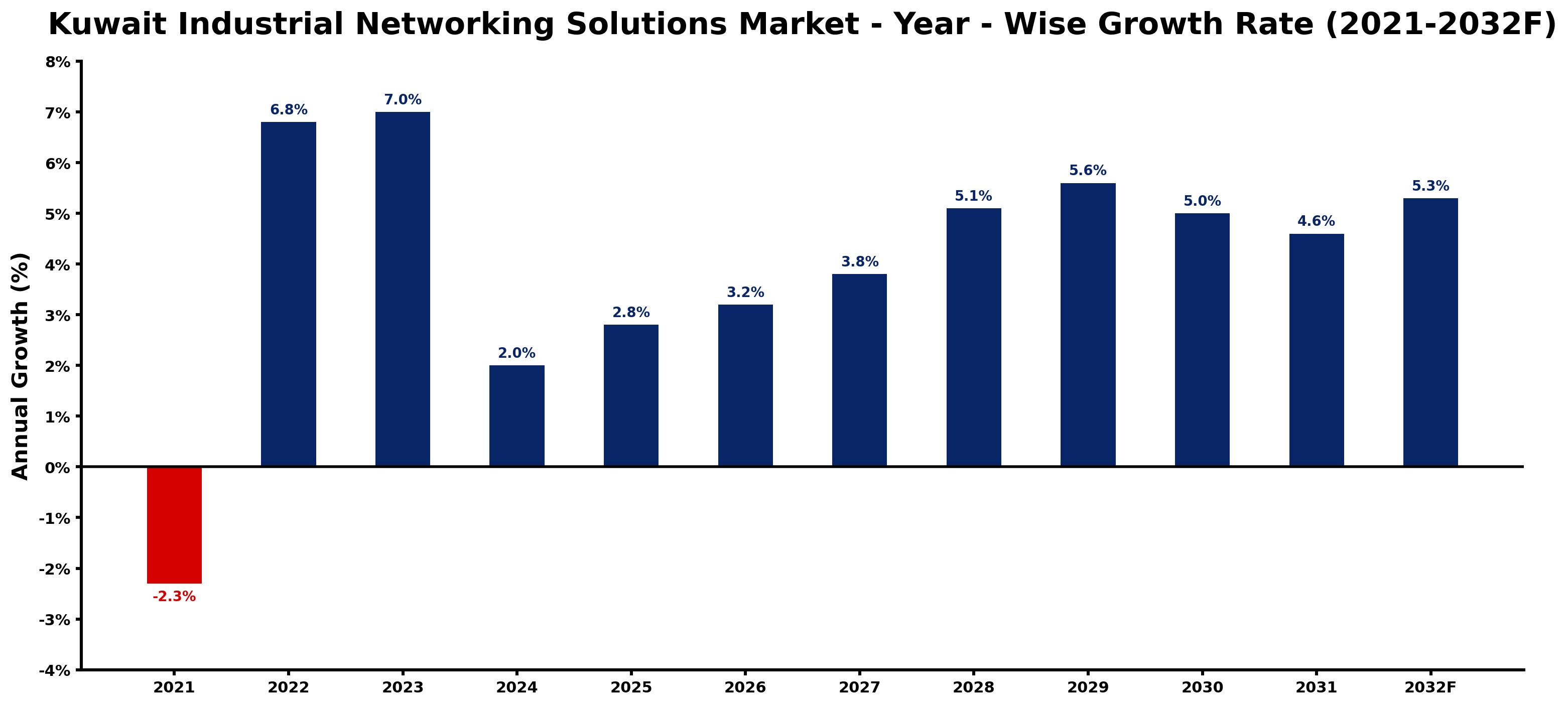 Kuwait Industrial Networking Solutions Market Year-wise Growth Rate and Key Drivers
