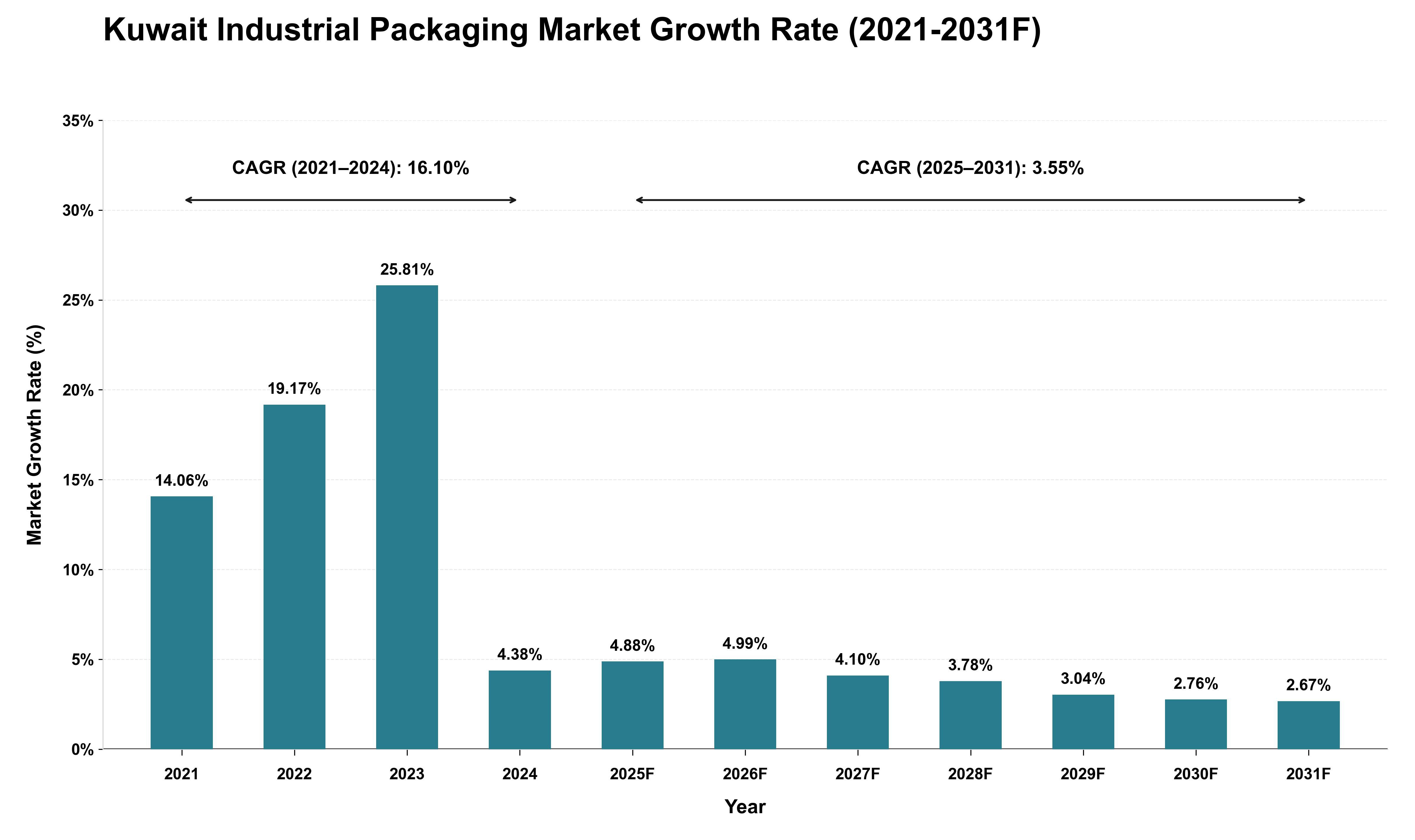 Kuwait Industrial Packaging Market Growth Rate Analysis (2021 - 2031)
