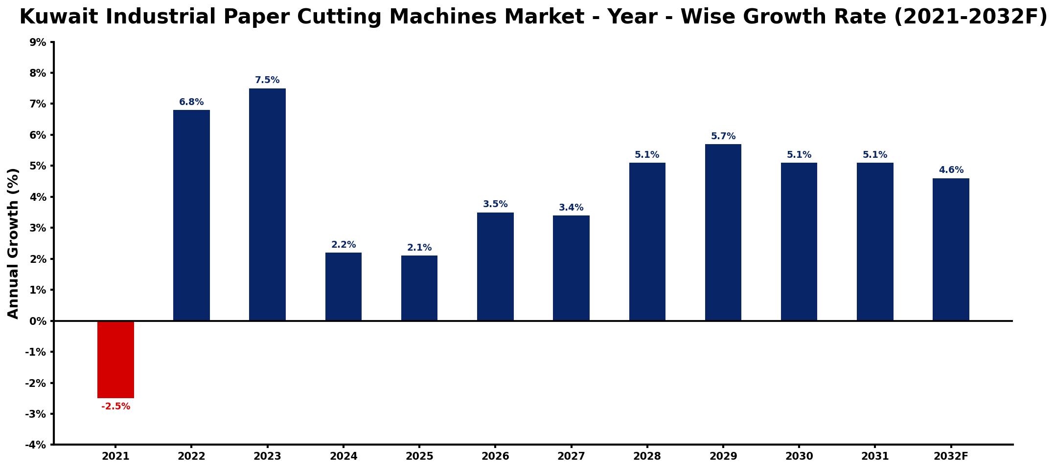 Kuwait Industrial Paper Cutting Machines Market Year-wise Growth Rate and Key Drivers