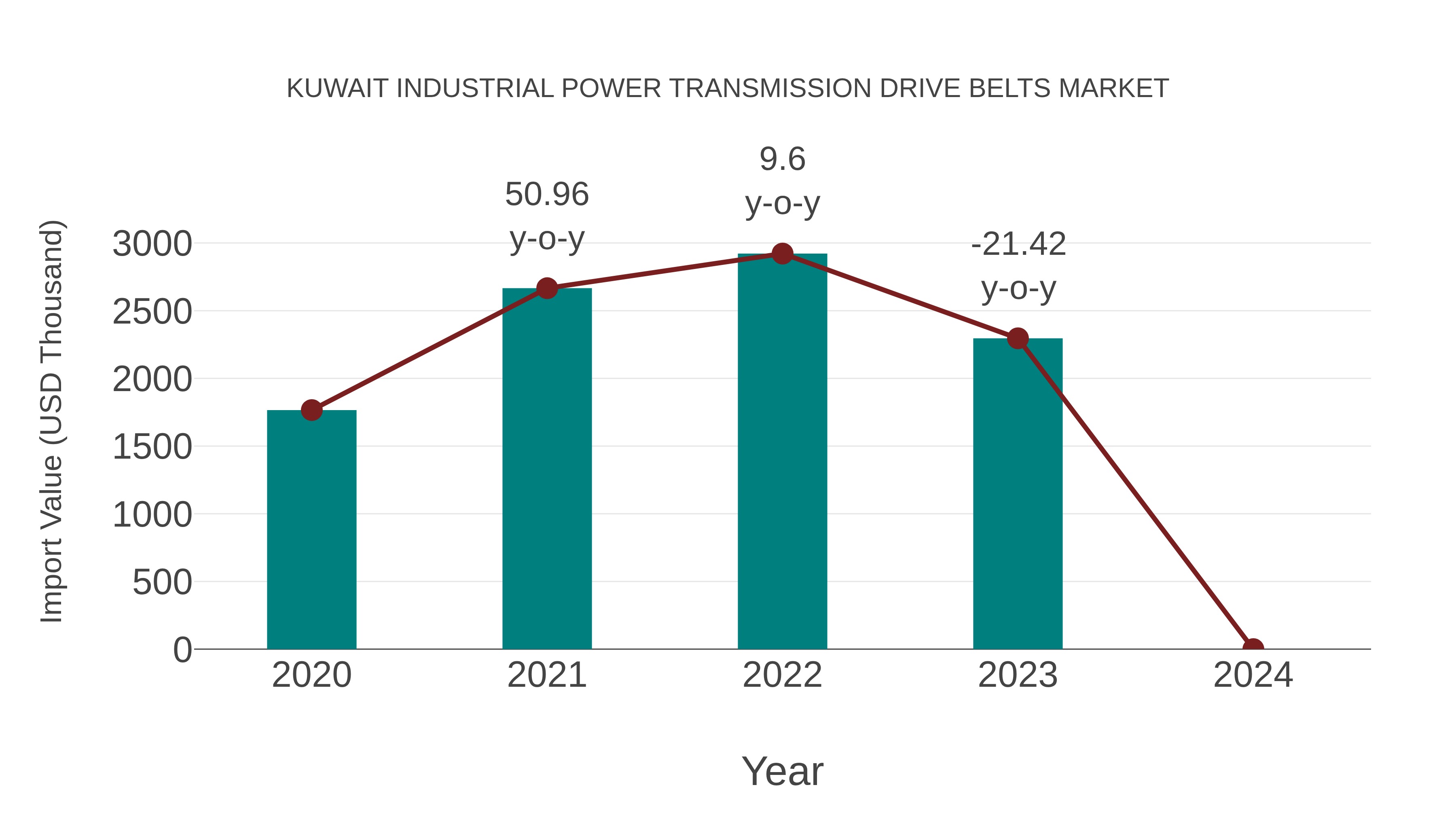 Kuwait Industrial Power Transmission Drive Belts Market: Import Trend Analysis