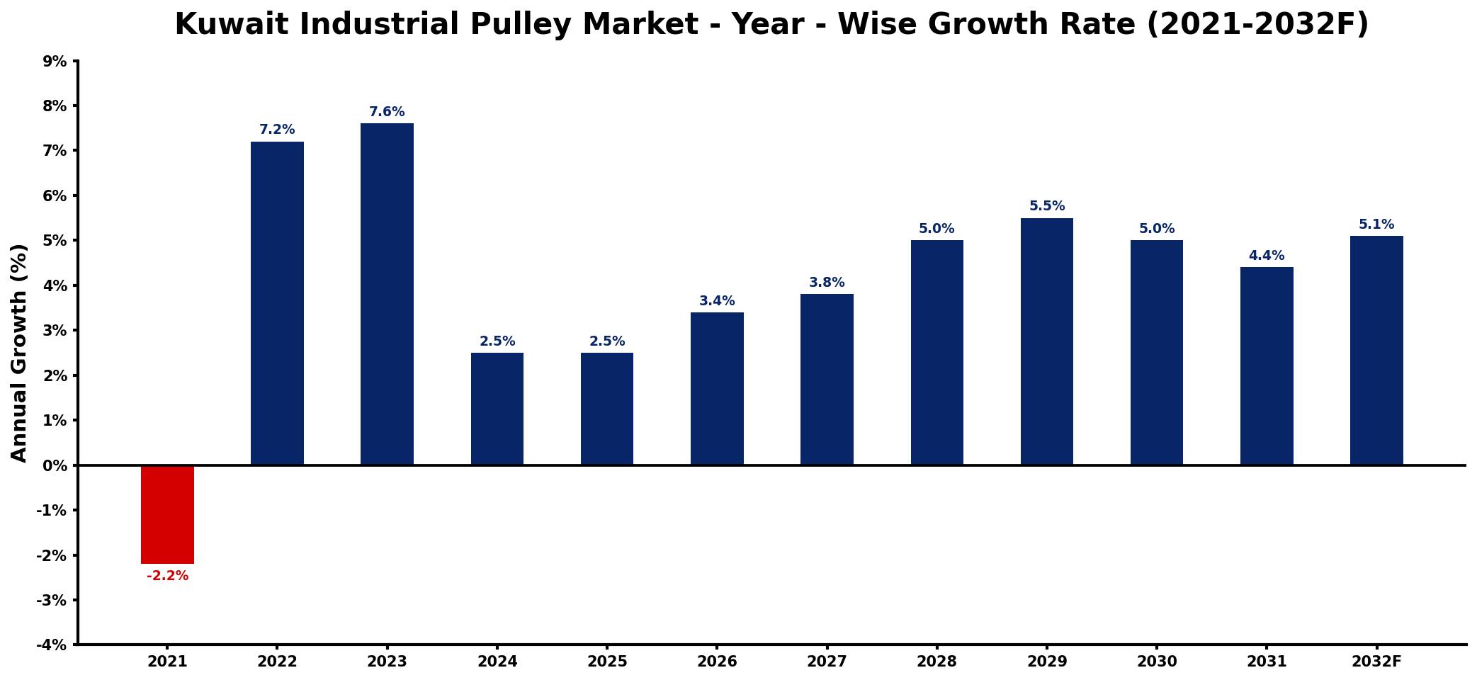 Kuwait Industrial Pulley Market Year-wise Growth Rate and Key Drivers