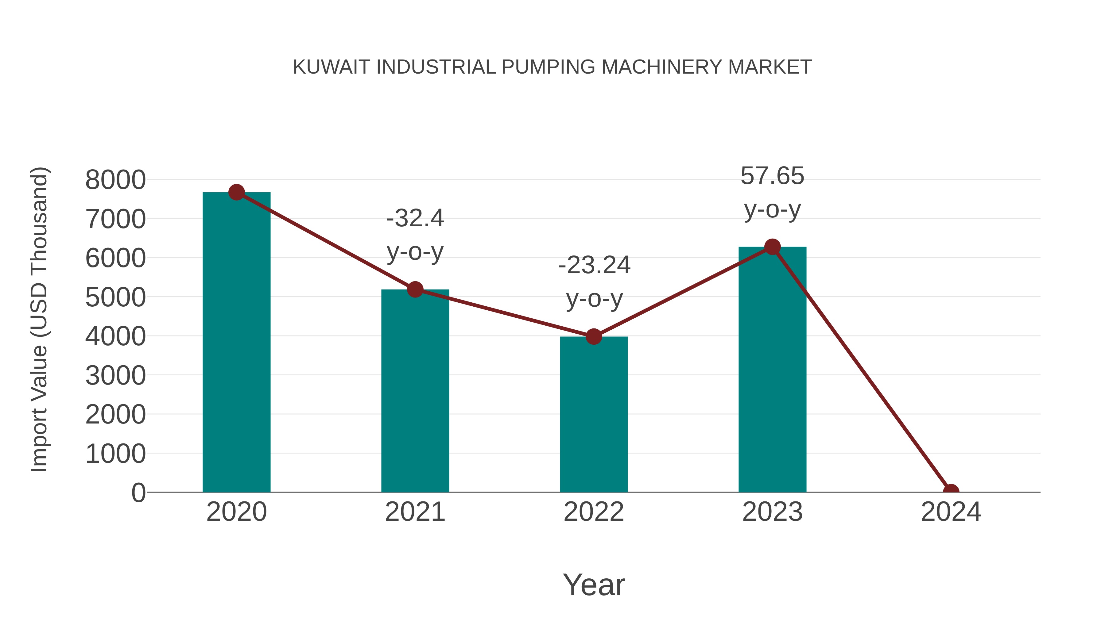 Kuwait Industrial Pumping Machinery Market: Import Trend Analysis