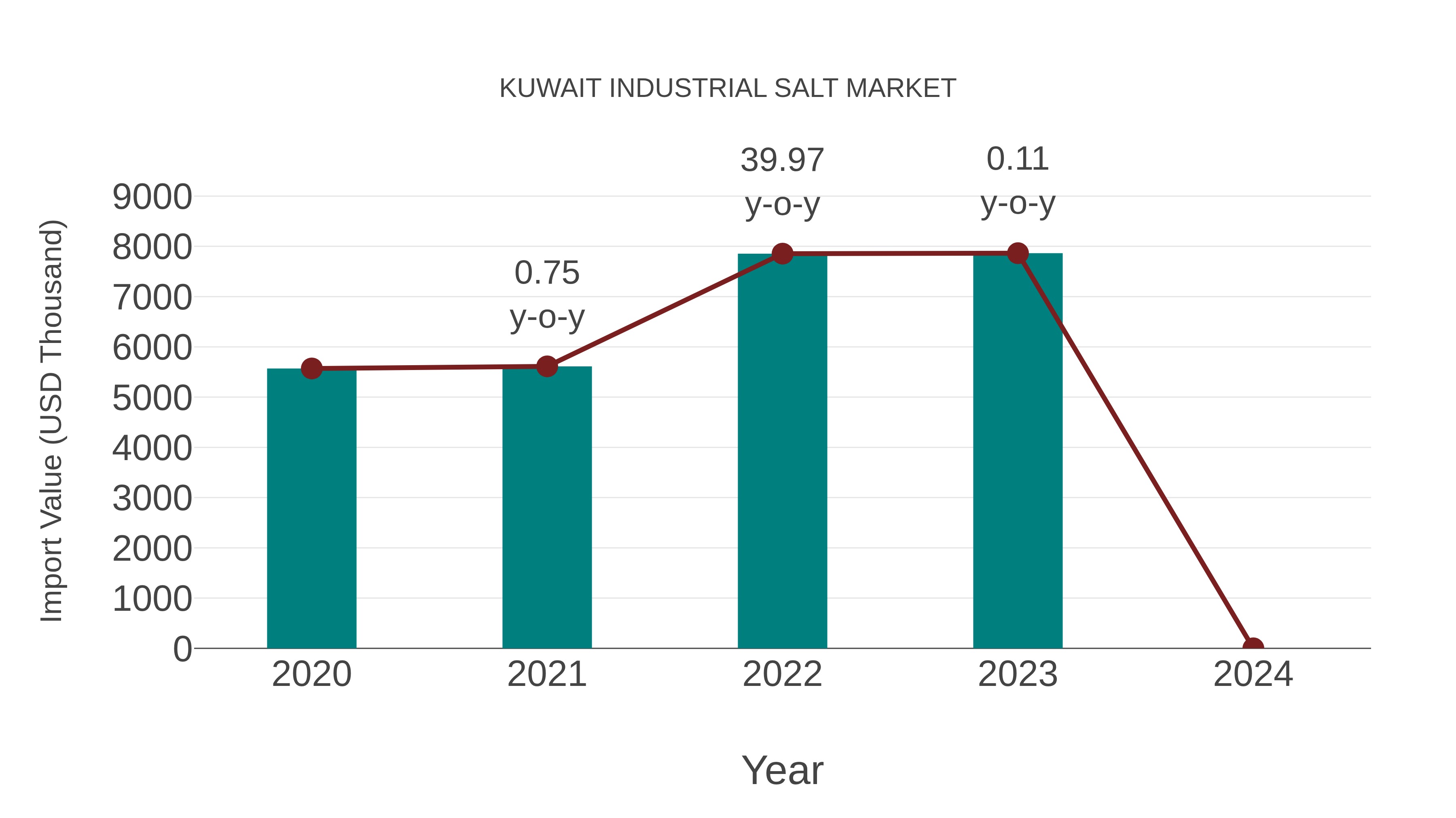  Kuwait Industrial Salt Market: Import Trend Analysis
