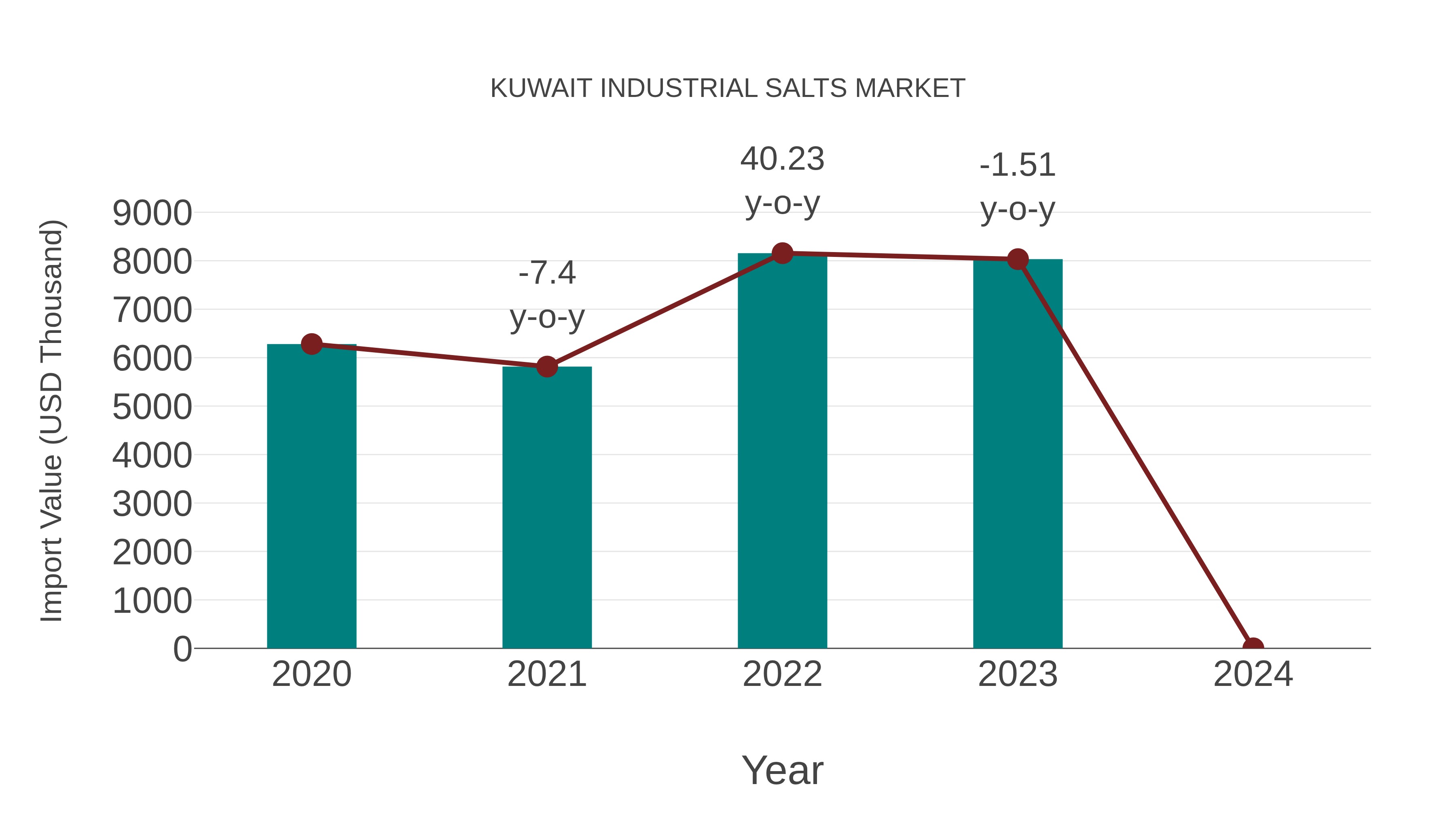  Kuwait Industrial Salts Market: Import Trend Analysis