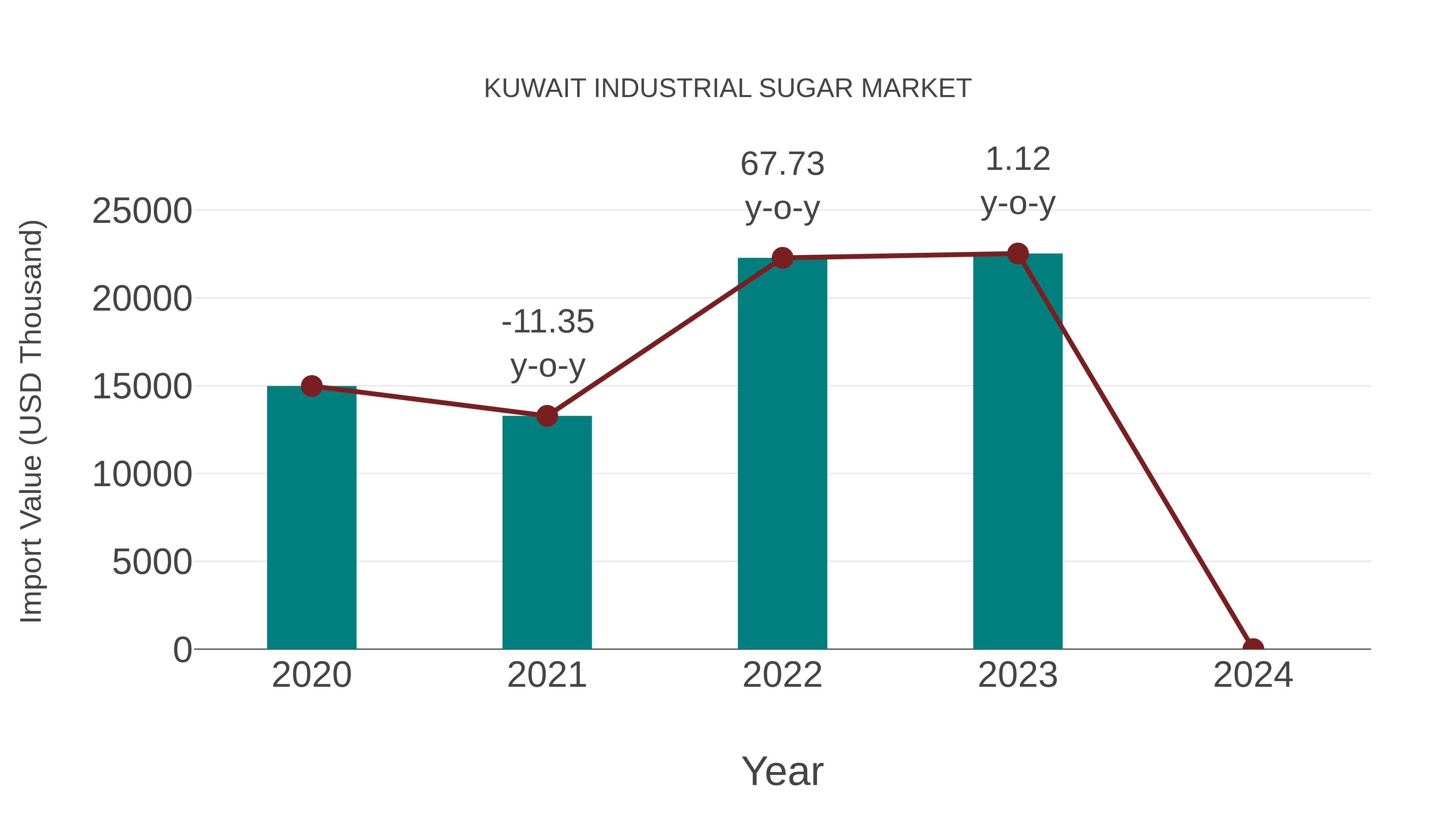  Kuwait Industrial Sugar Market: Import Trend Analysis
