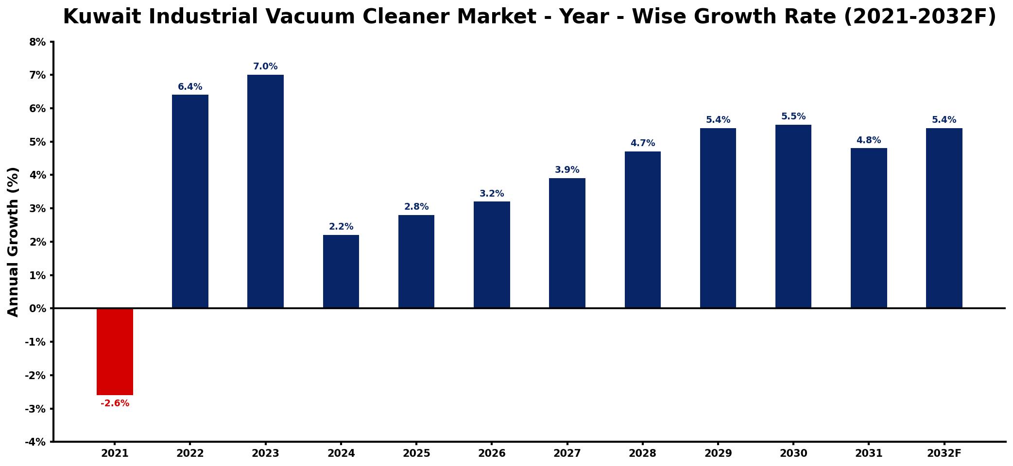 Kuwait Industrial Vacuum Cleaner Market Year-wise Growth Rate and Key Drivers