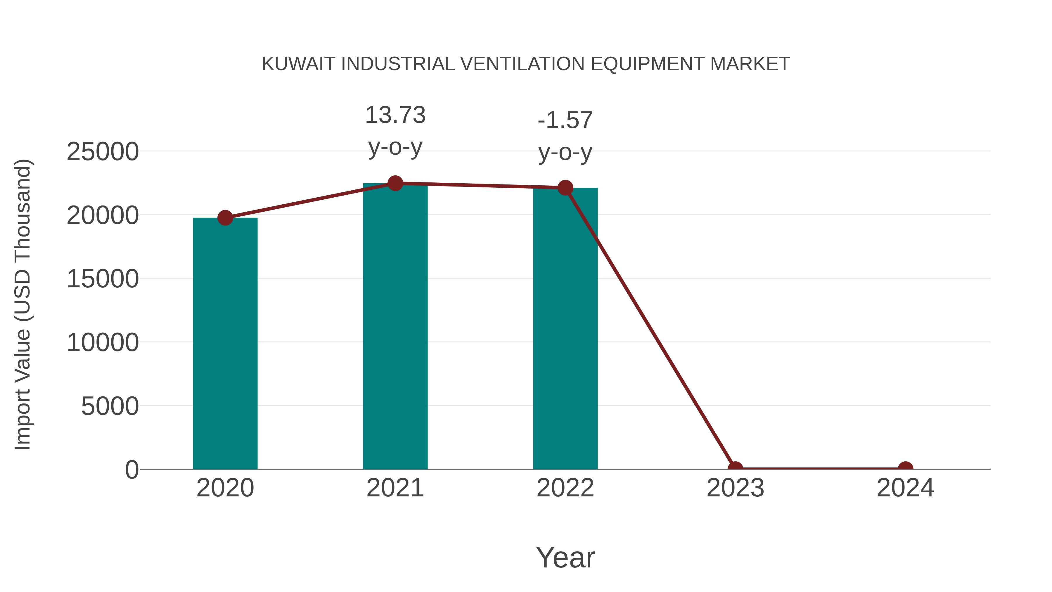  Kuwait Industrial Ventilation Equipment Market: Import Trend Analysis