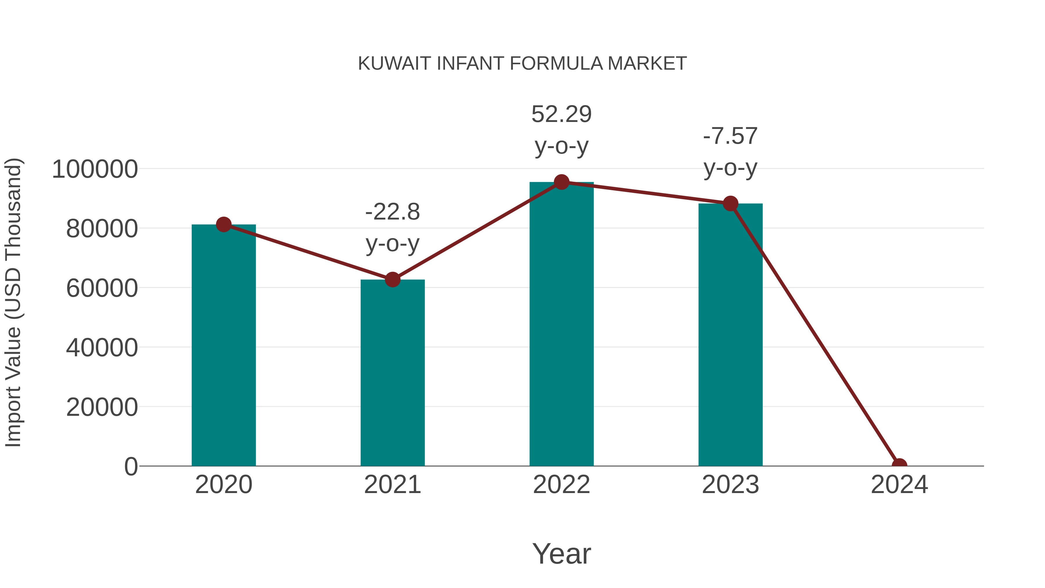  Kuwait Infant Formula Market: Import Trend Analysis