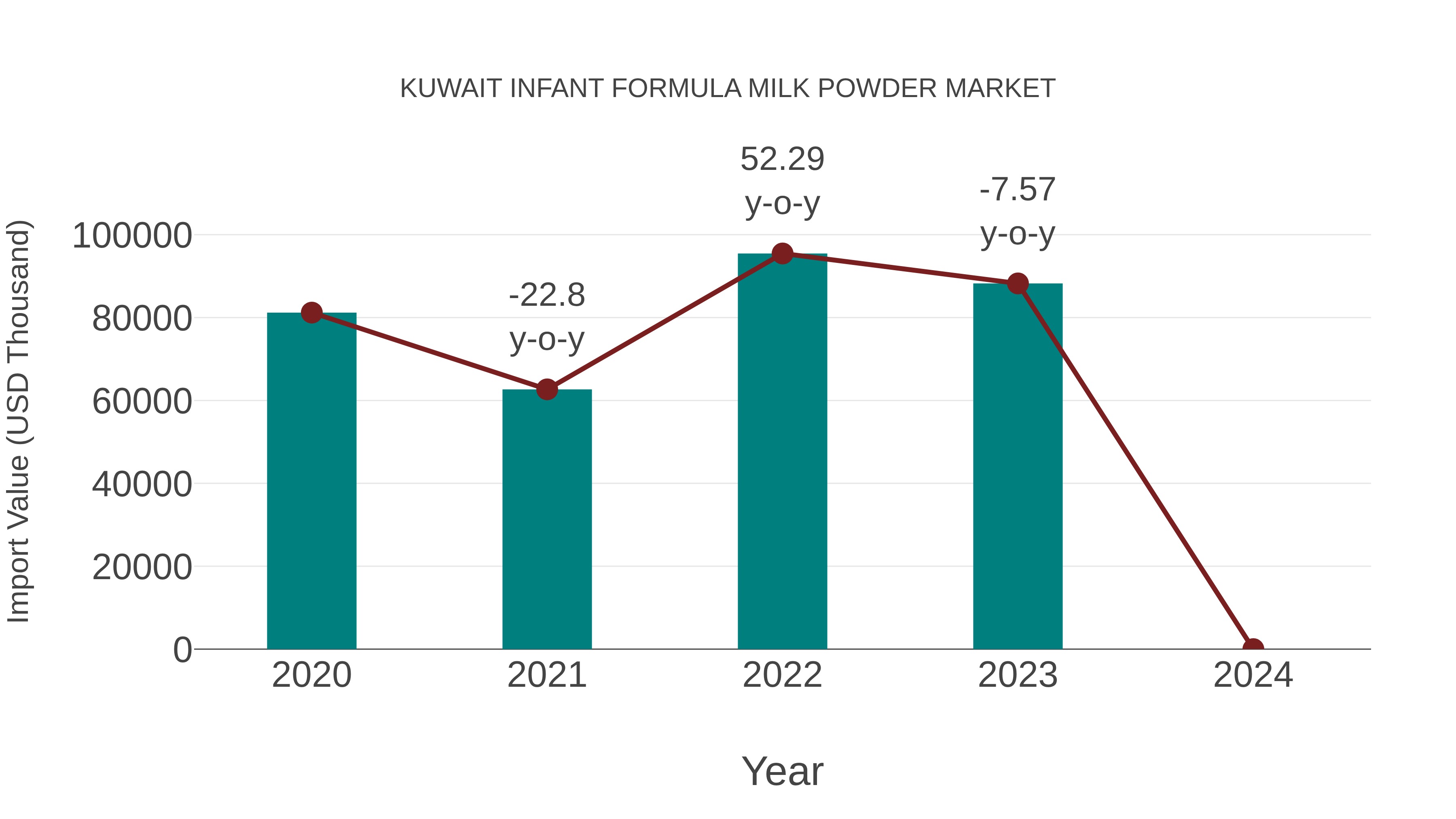 Kuwait Infant Formula Milk Powder Market: Import Trend Analysis