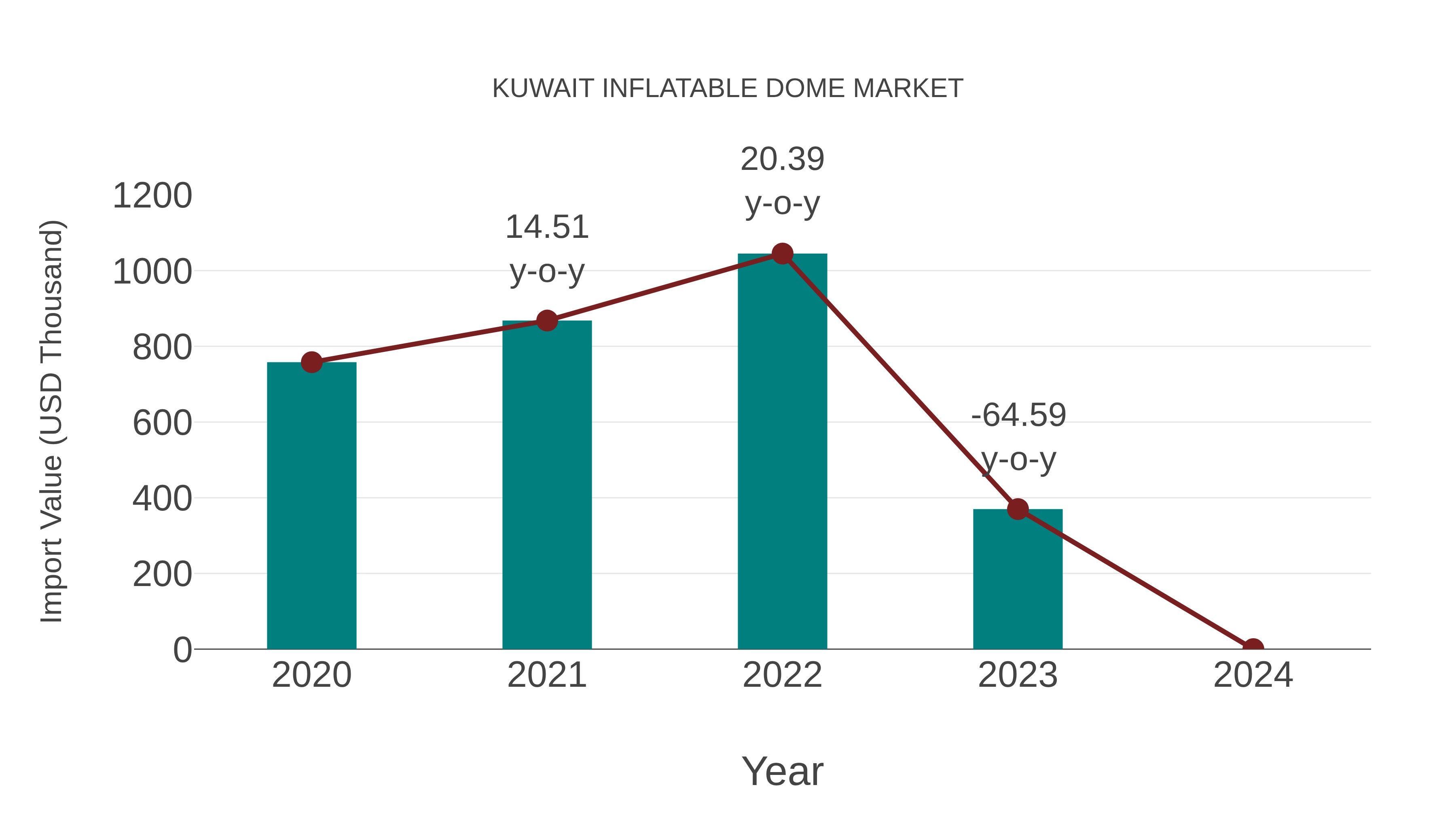  Kuwait Inflatable Dome Market: Import Trend Analysis