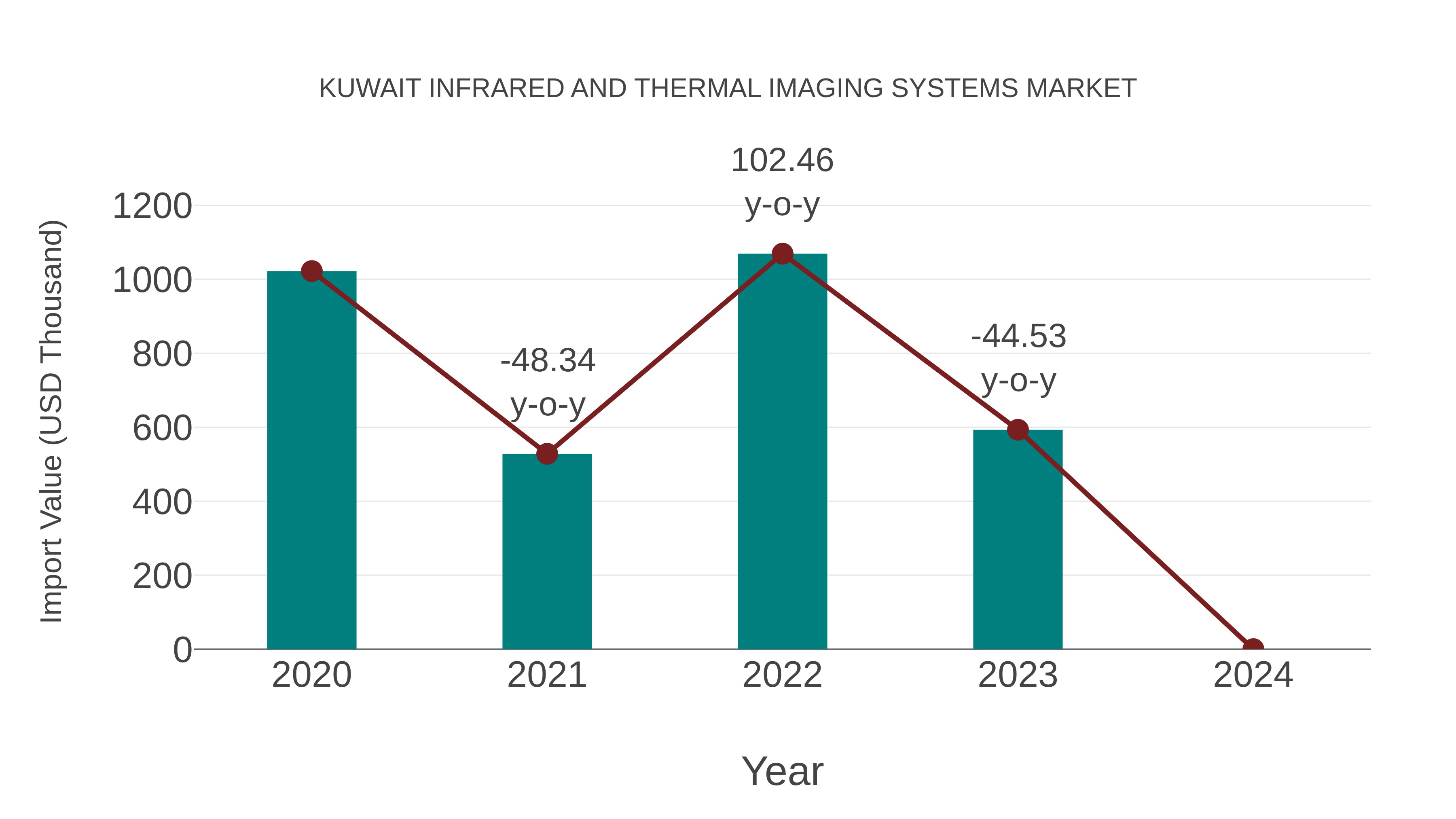  Kuwait Infrared and Thermal Imaging Systems Market: Import Trend Analysis