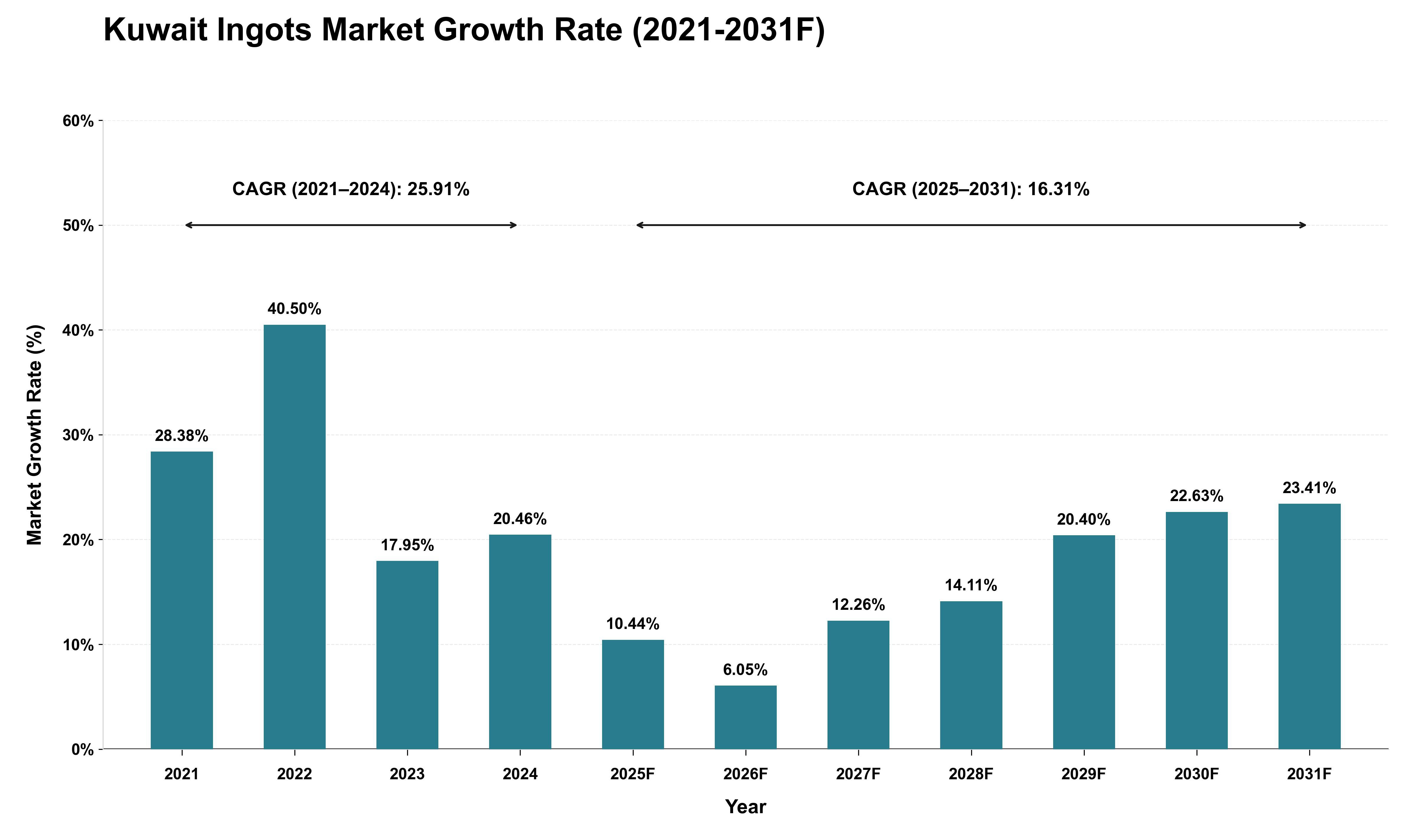 Kuwait Ingots Market Growth Rate Analysis (2021 - 2031)