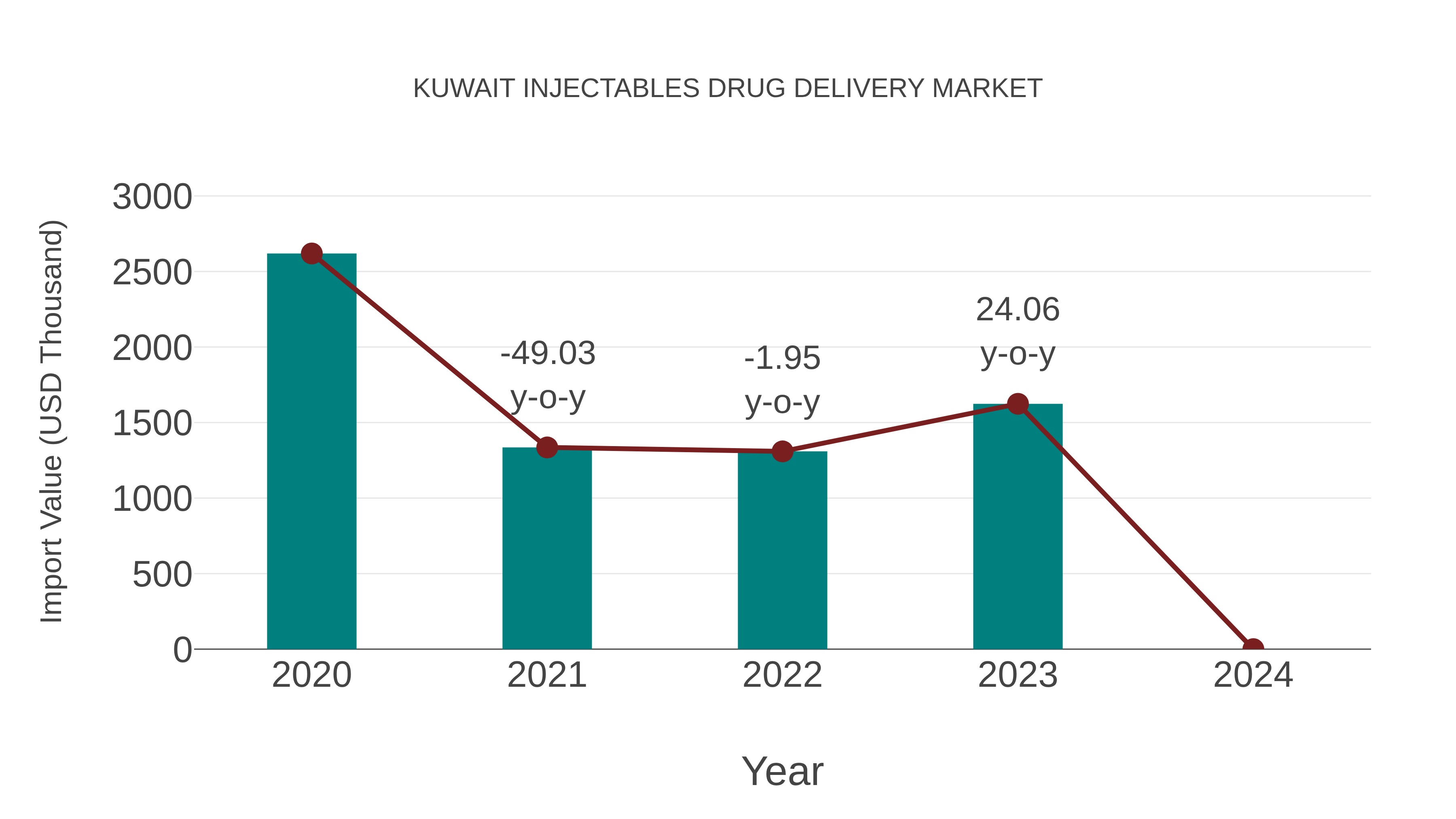 Kuwait Injectables Drug Delivery Market: Import Trend Analysis