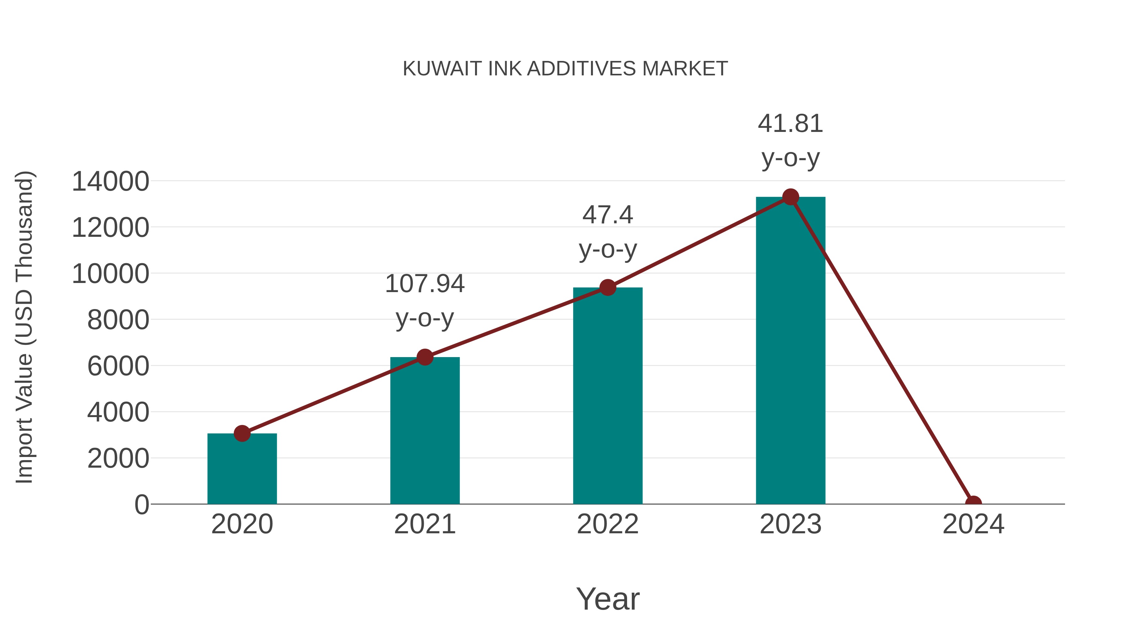  Kuwait Ink Additives Market: Import Trend Analysis
