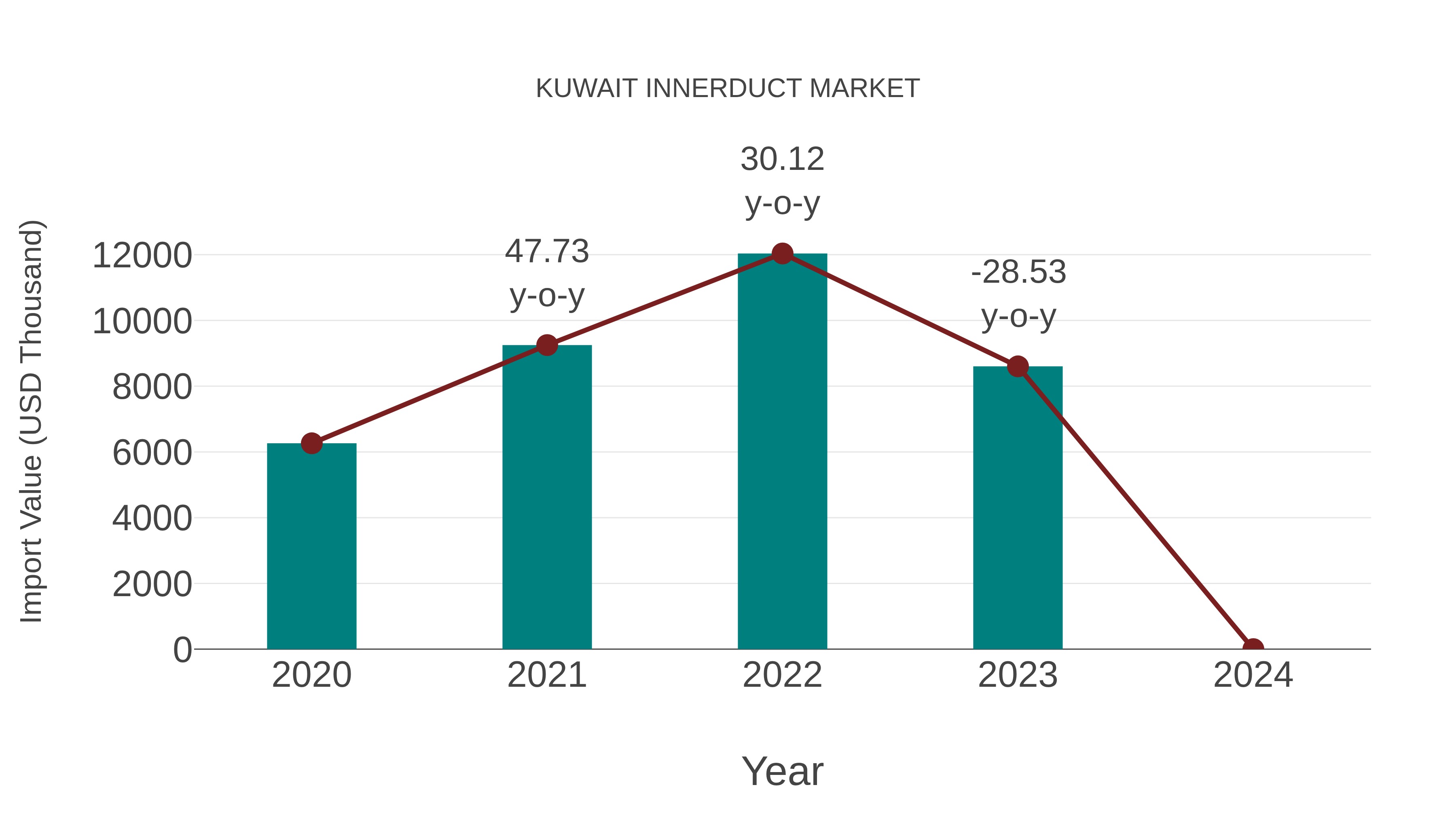 Kuwait Innerduct Market: Import Trend Analysis
