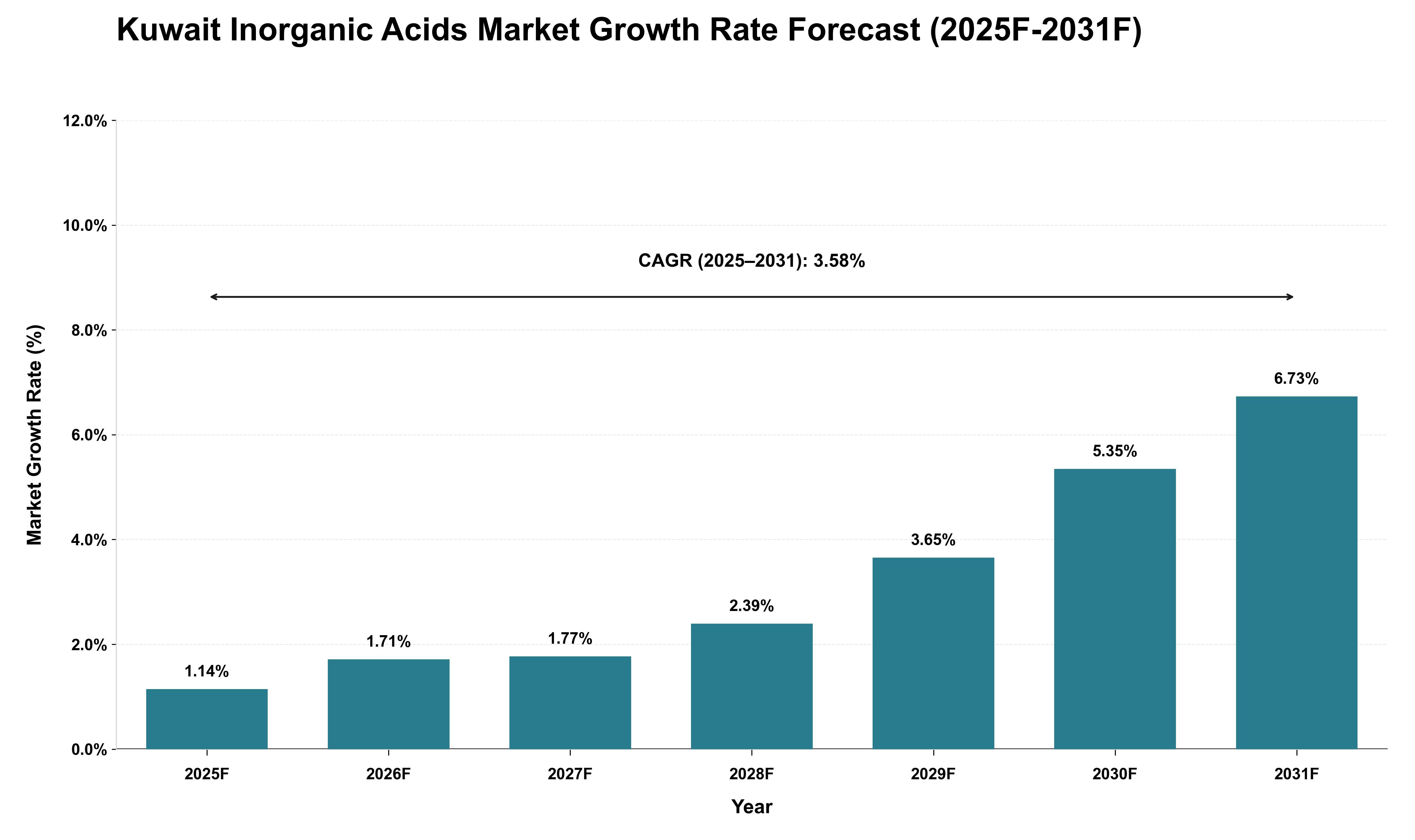 Kuwait Inorganic Acids Market Growth Rate Analysis (2025 - 2031)