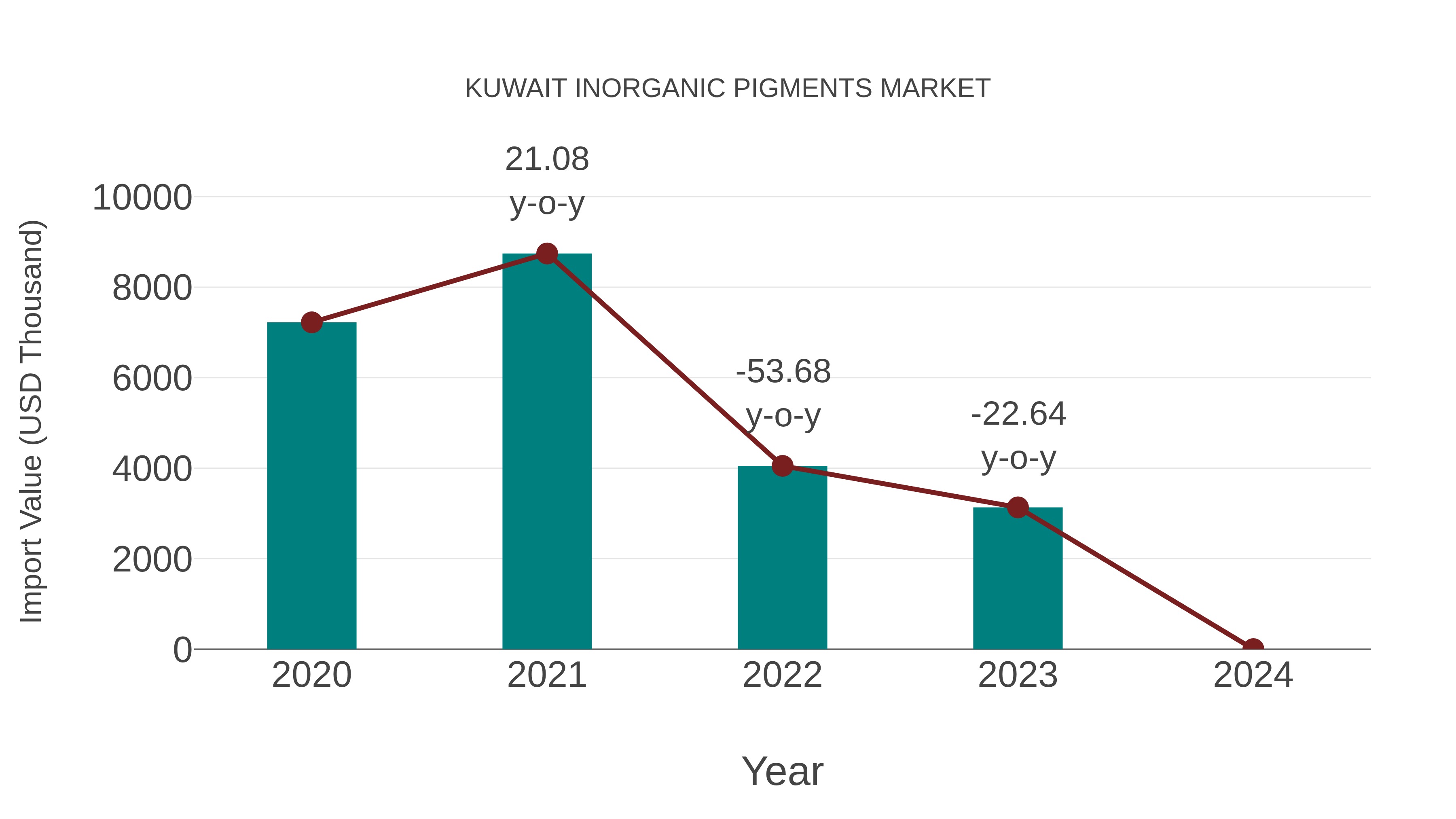 Kuwait Inorganic Pigments Market: Import Trend Analysis