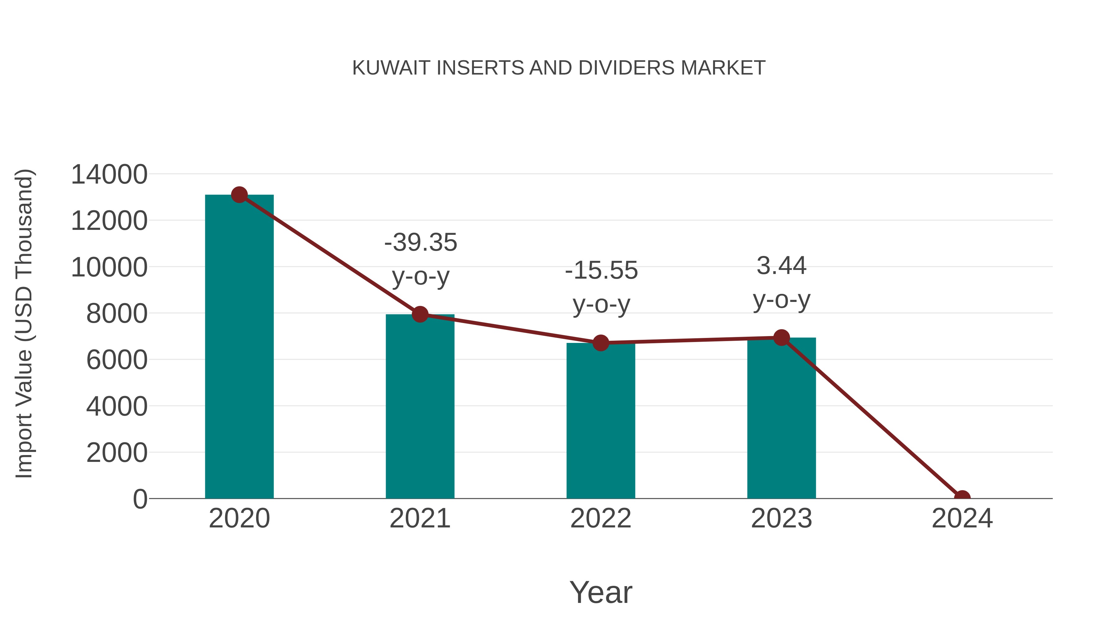  Kuwait Inserts and Dividers Market: Import Trend Analysis