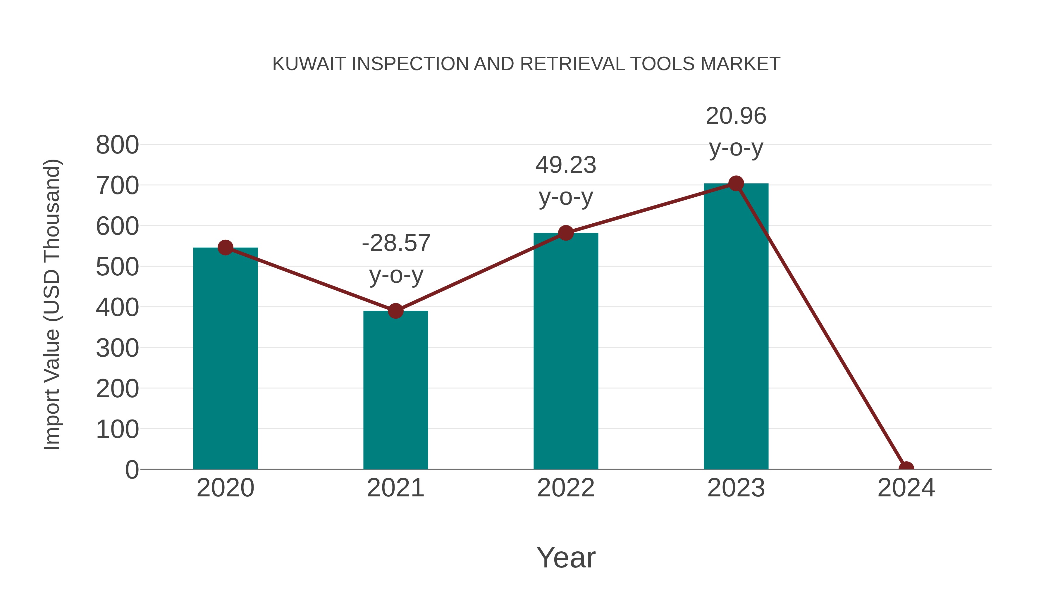  Kuwait Inspection and Retrieval Tools Market: Import Trend Analysis