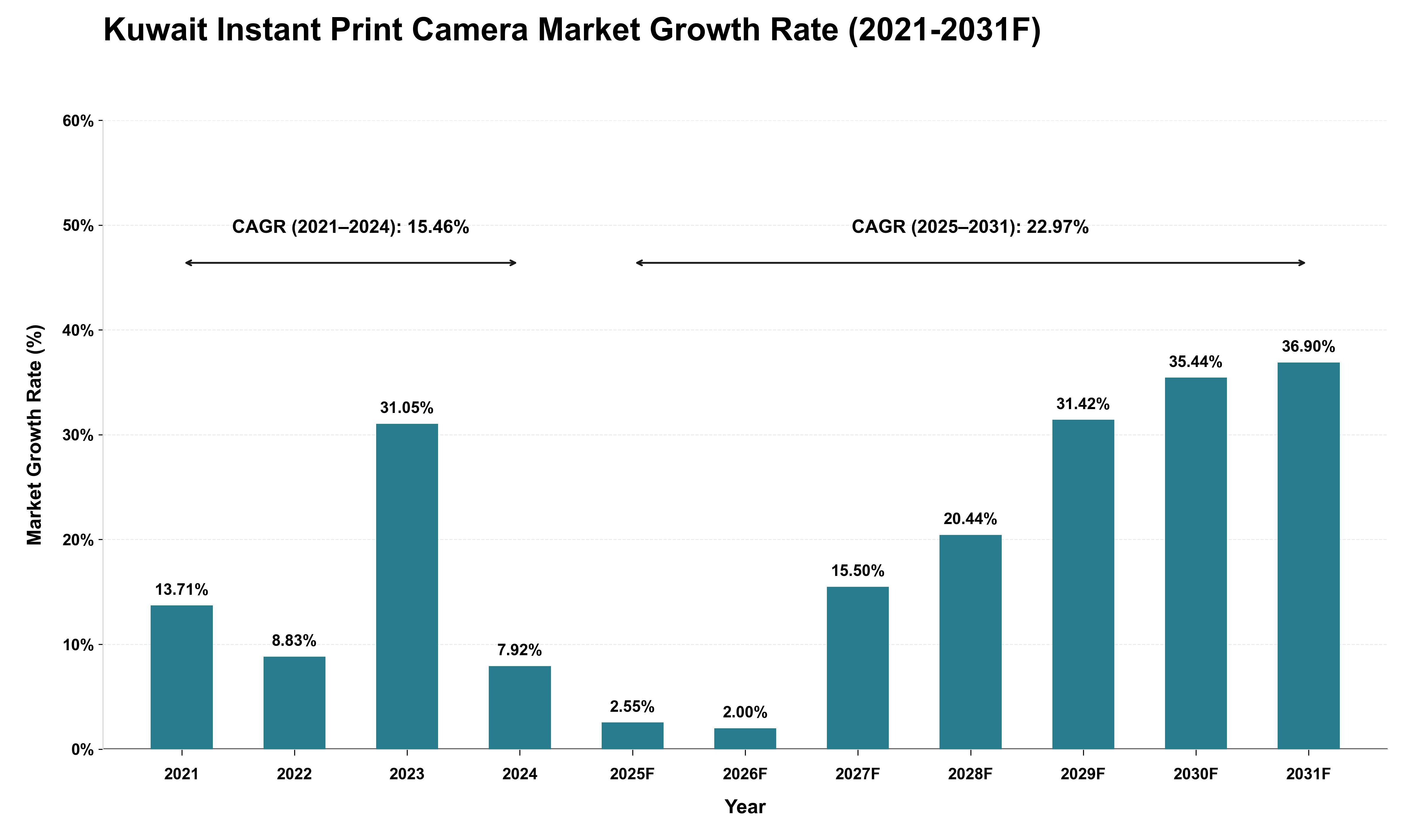 Kuwait Instant Print Camera Market Growth Rate Analysis (2021 - 2031)