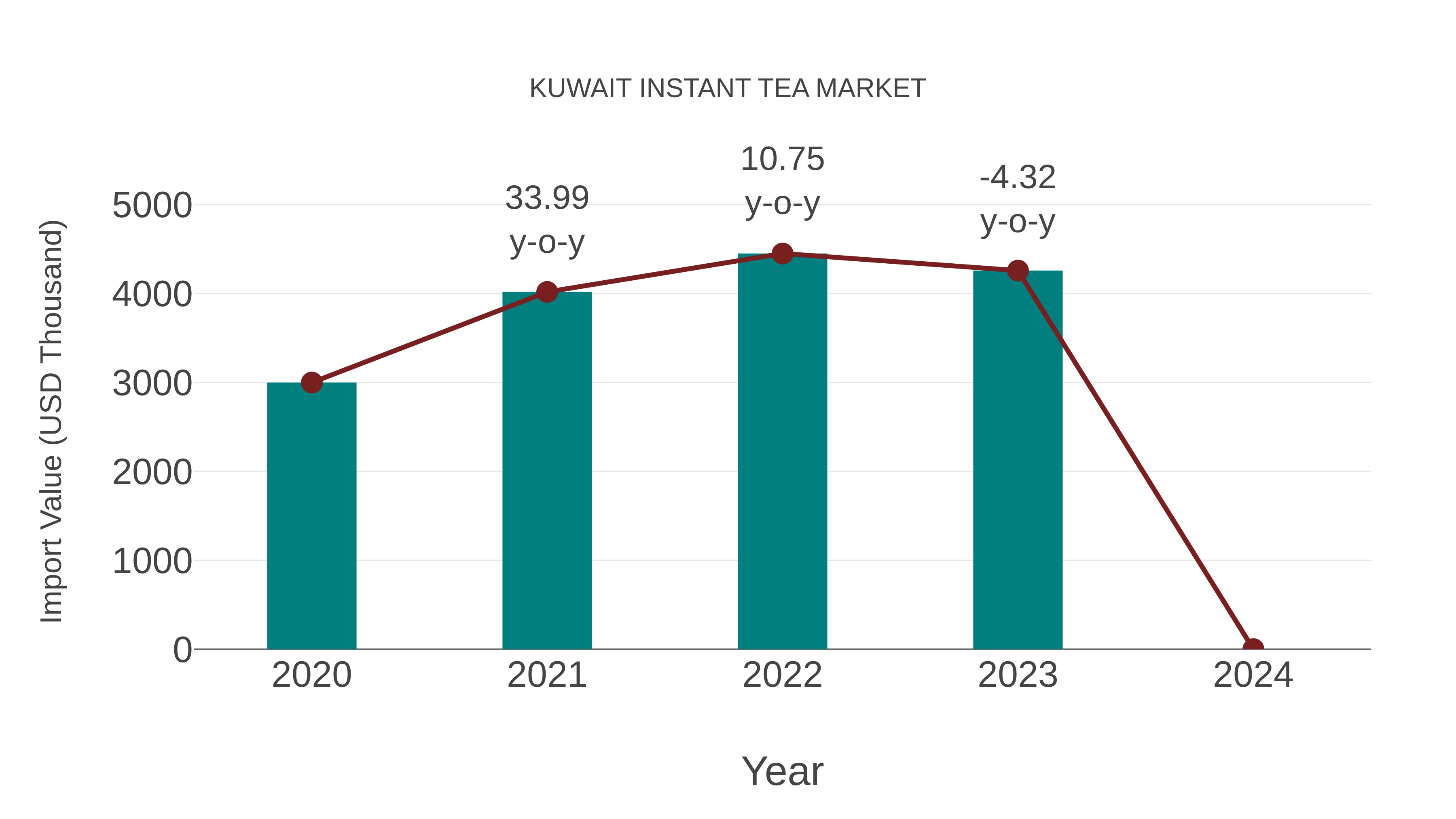  Kuwait Instant Tea Market: Import Trend Analysis