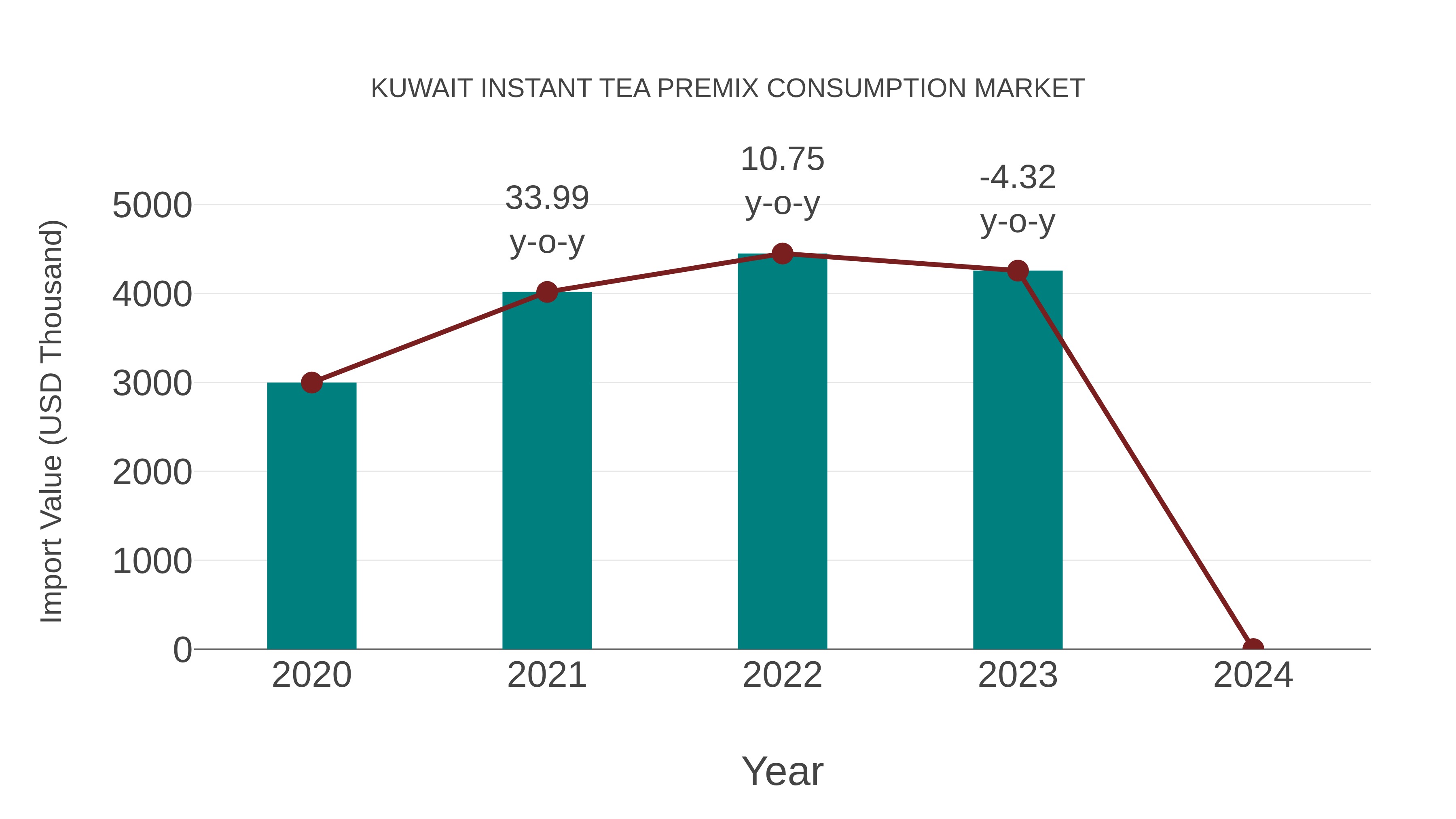  Kuwait Instant Tea Premix Consumption Market: Import Trend Analysis