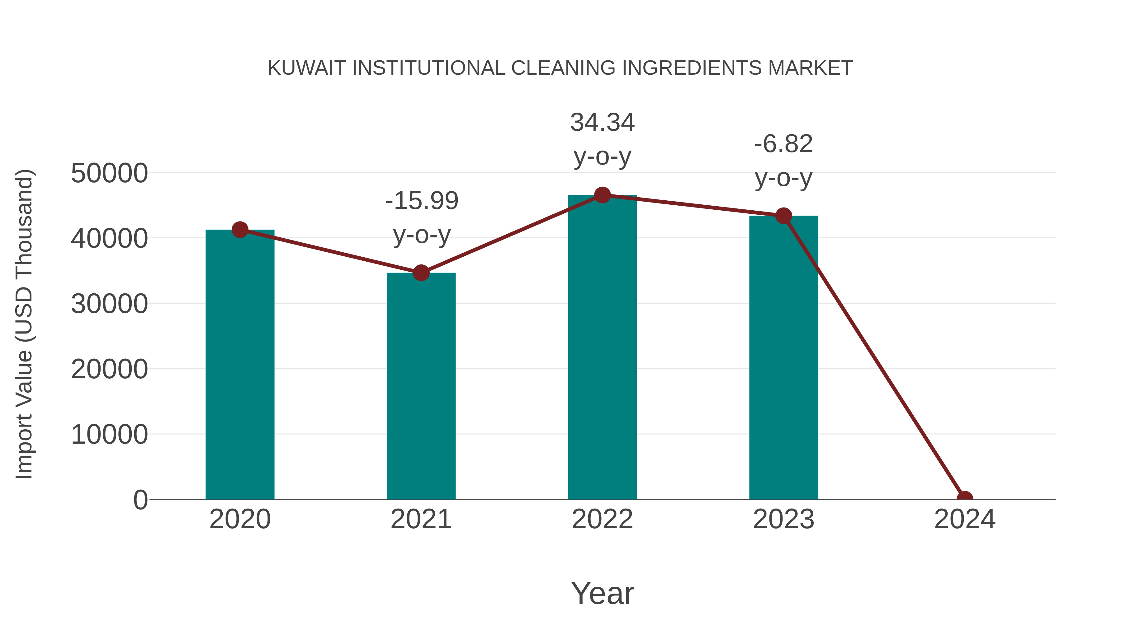 Kuwait Institutional Cleaning Ingredients Market: Import Trend Analysis
