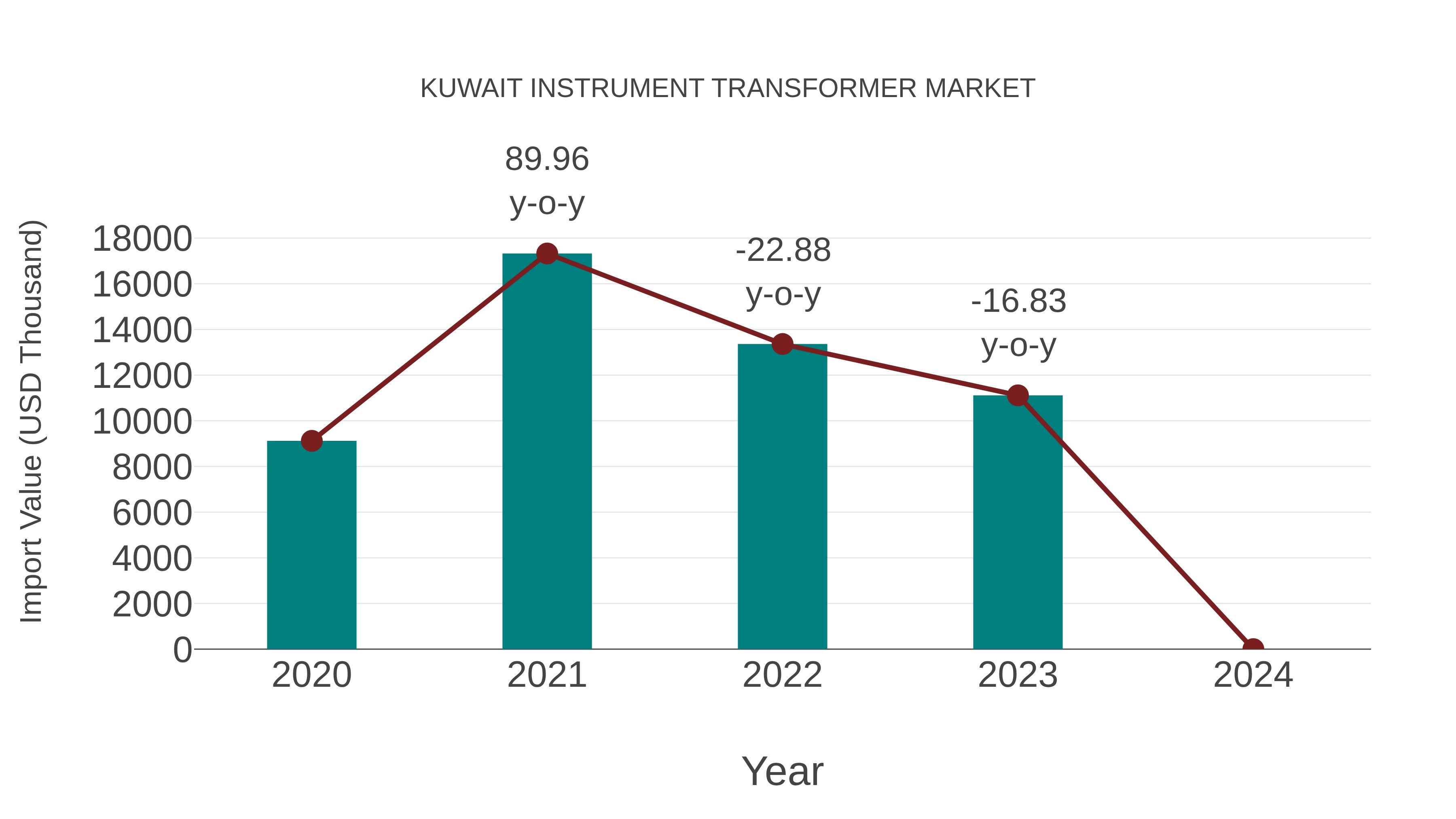 Kuwait Instrument Transformer Market: Import Trend Analysis