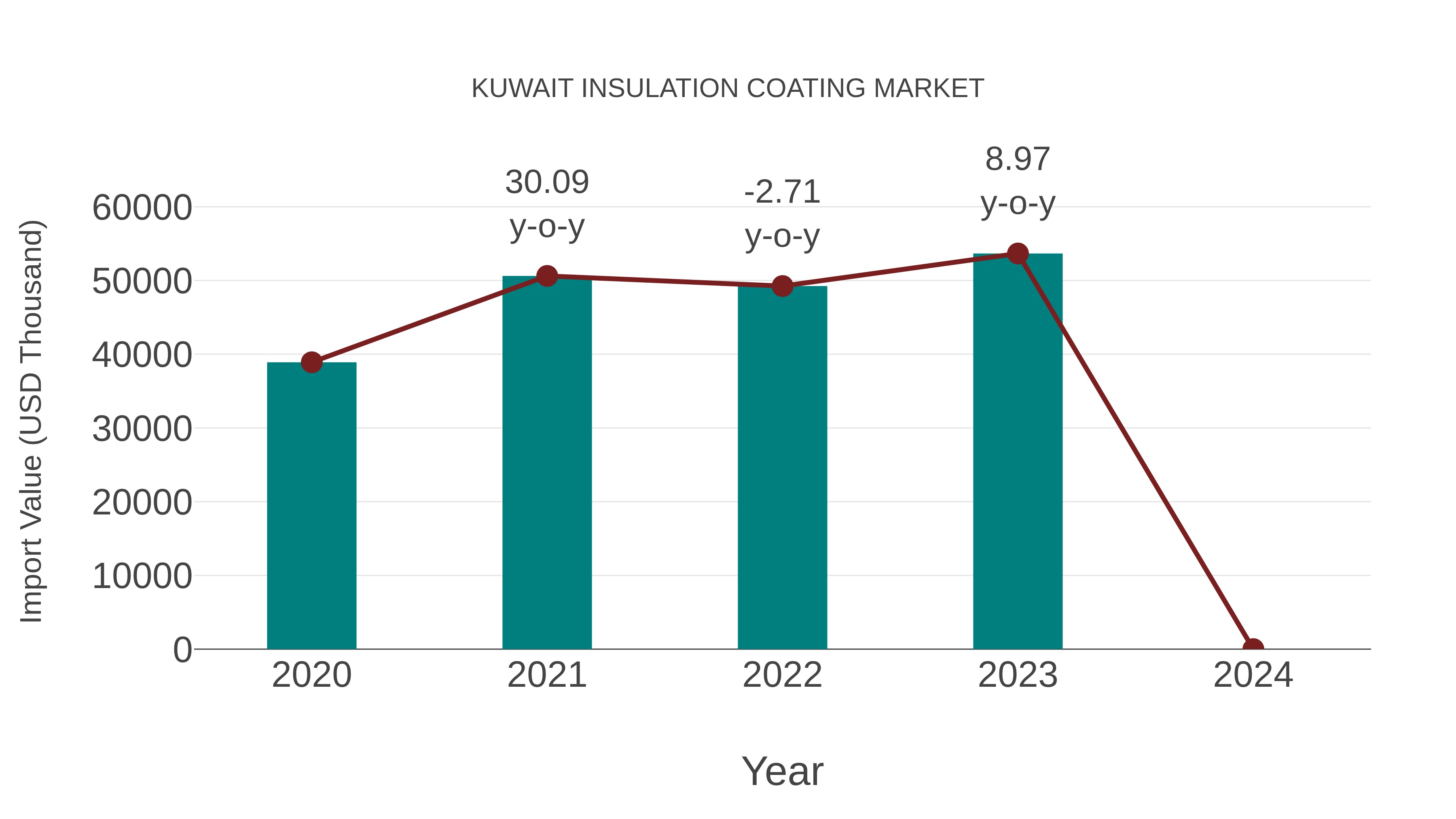  Kuwait Insulation Coating Market: Import Trend Analysis