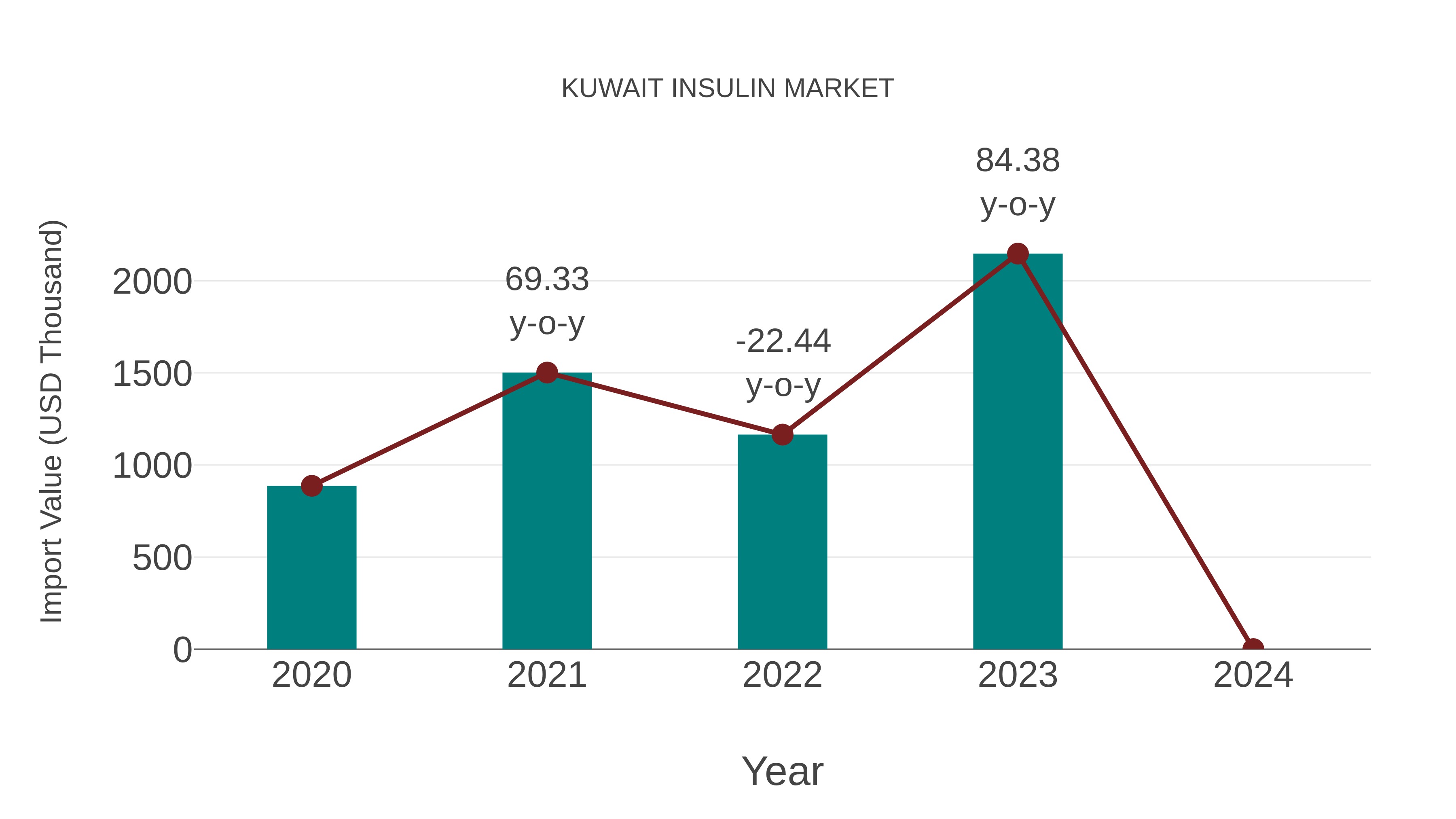  Kuwait Insulin Market: Import Trend Analysis