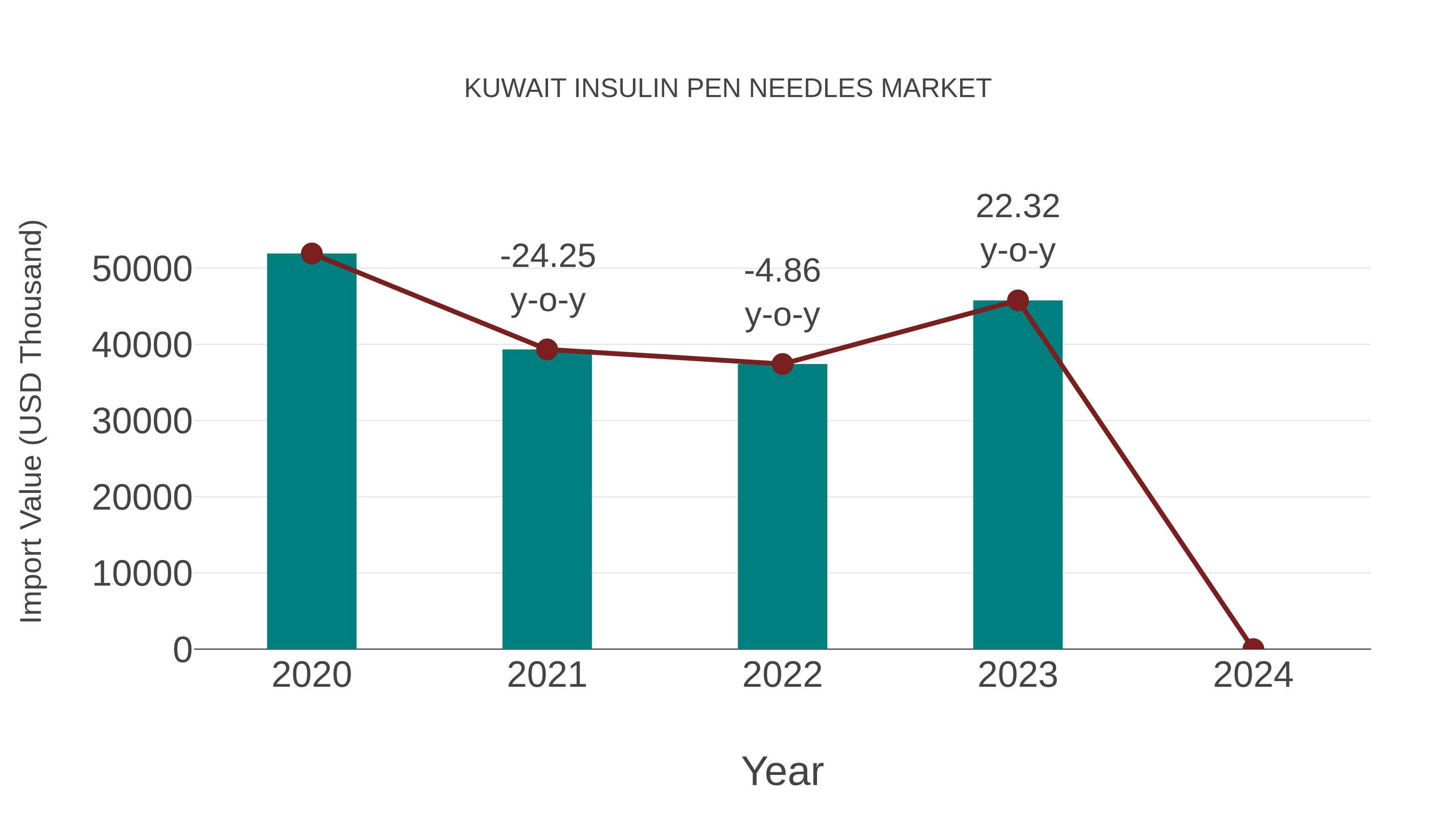  Kuwait Insulin Pen Needles Market: Import Trend Analysis