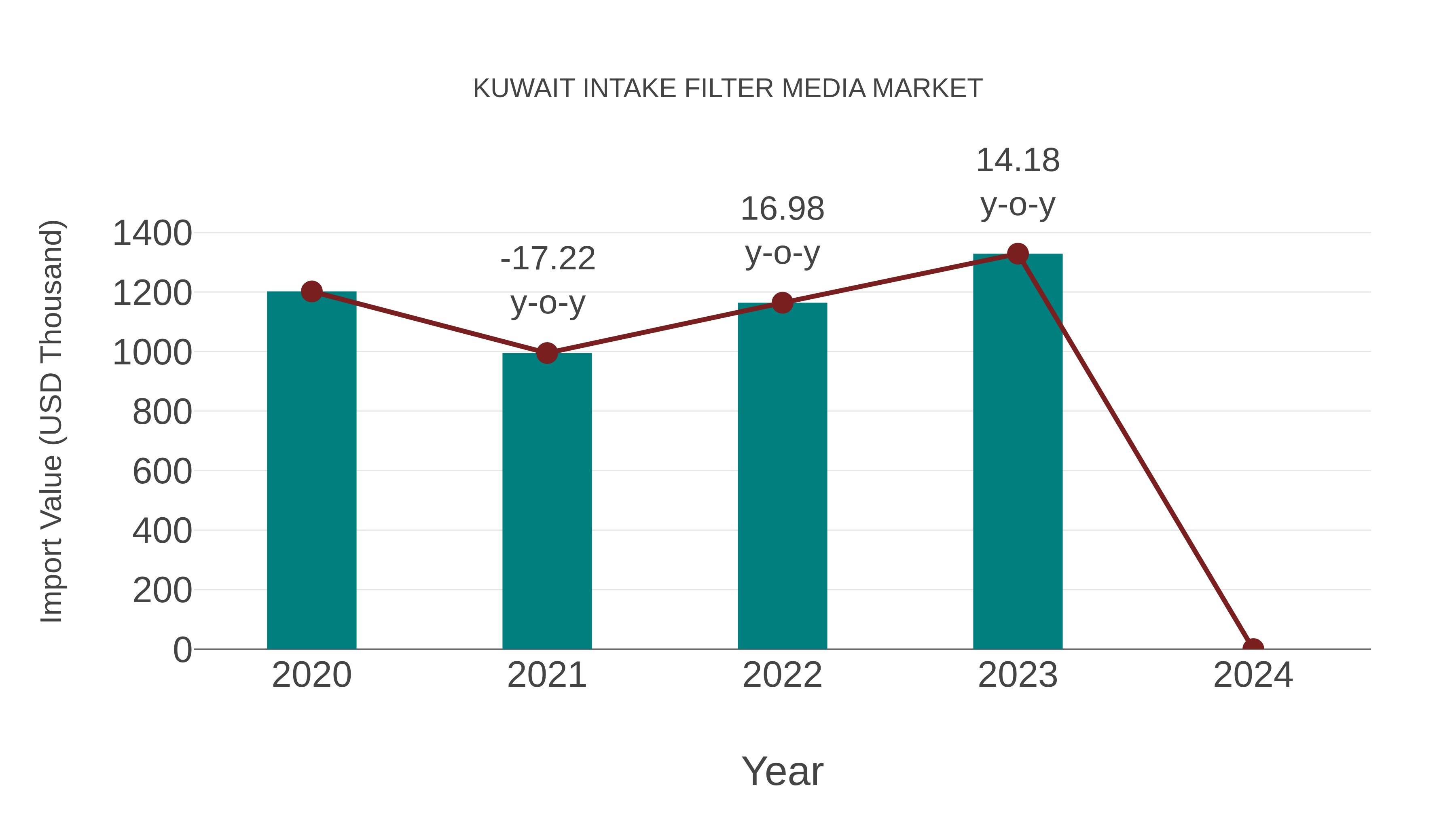  Kuwait Intake Filter Media Market: Import Trend Analysis