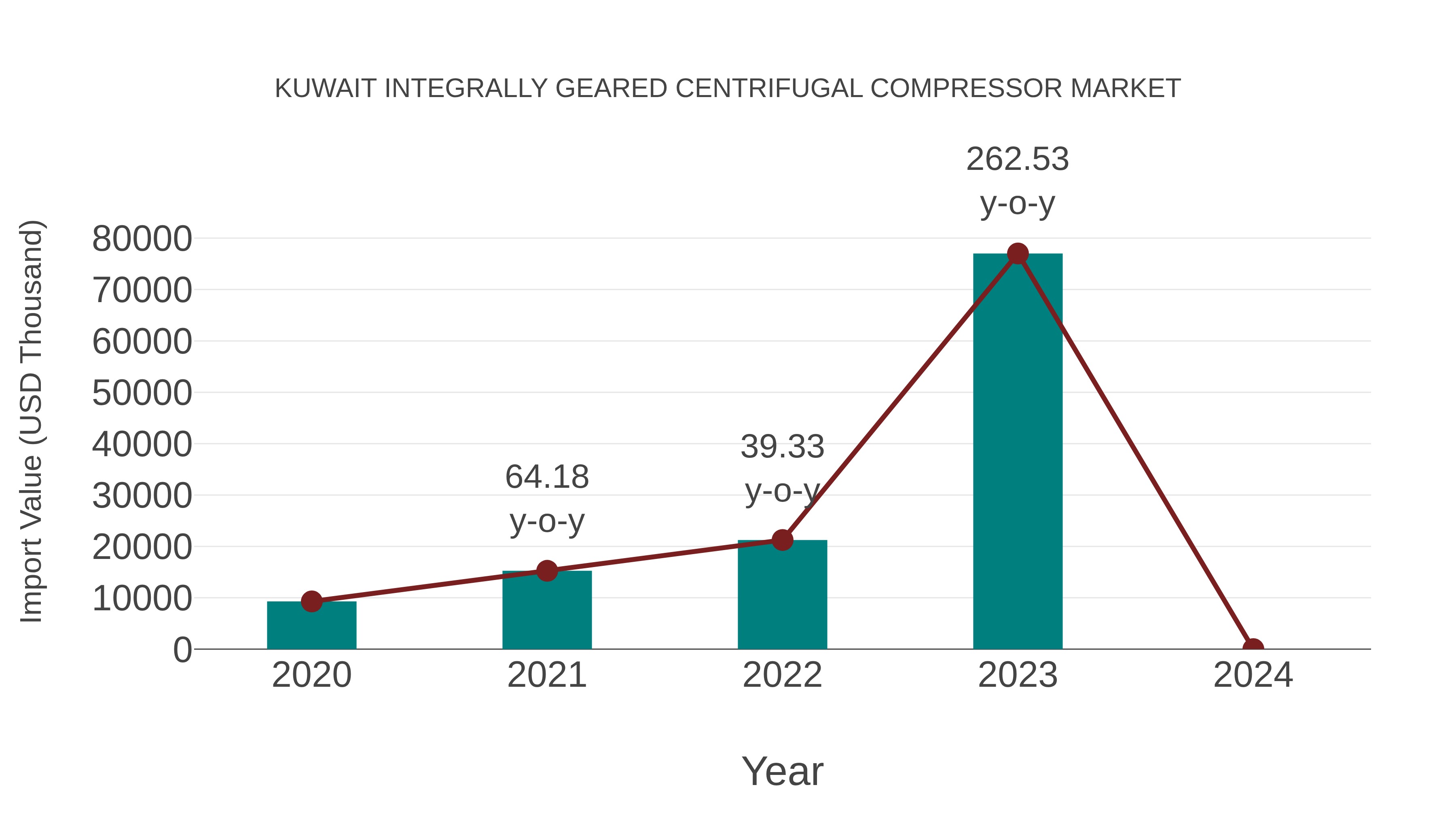  Kuwait Integrally Geared Centrifugal Compressor Market: Import Trend Analysis