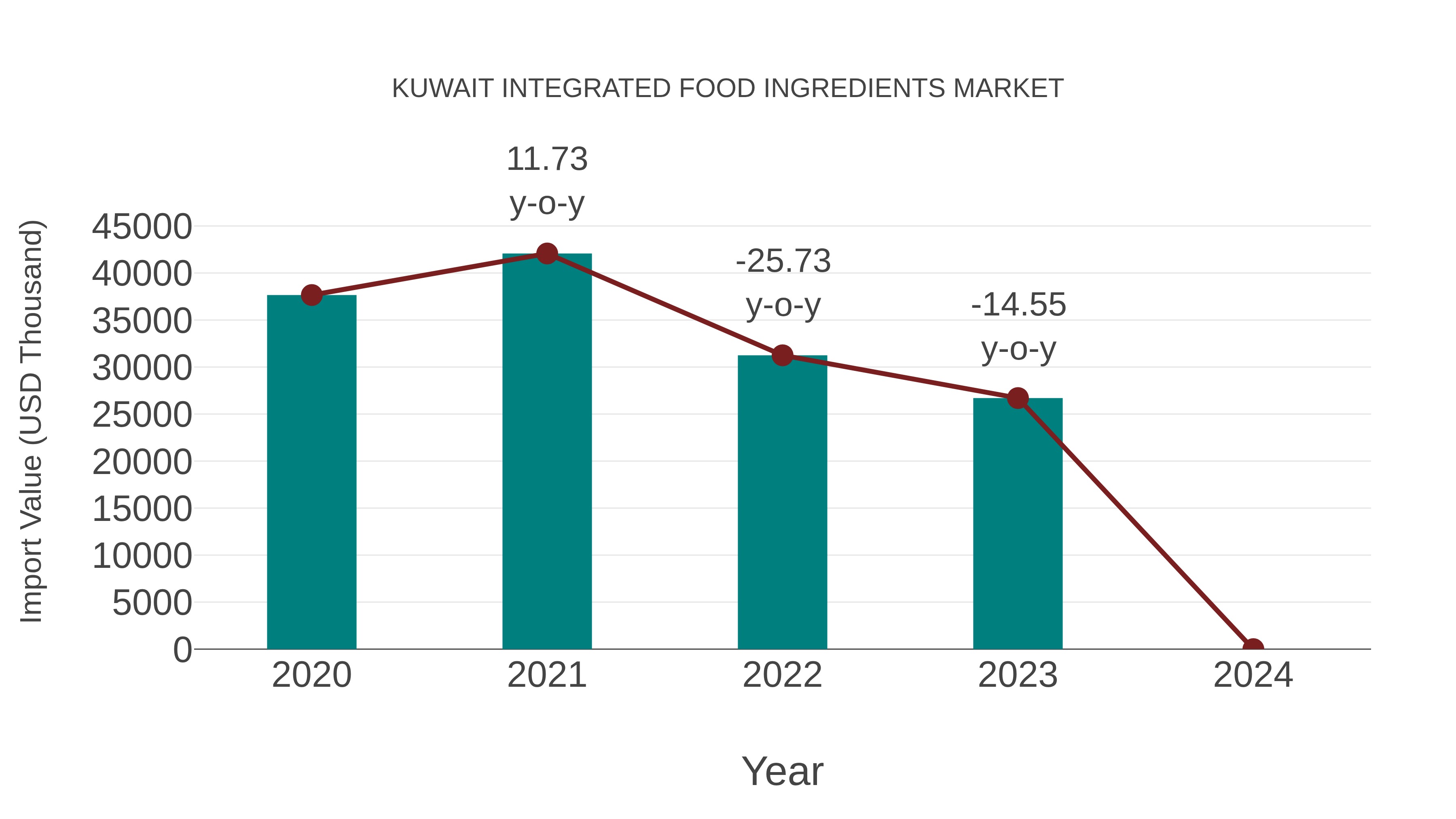  Kuwait Integrated Food Ingredients Market: Import Trend Analysis