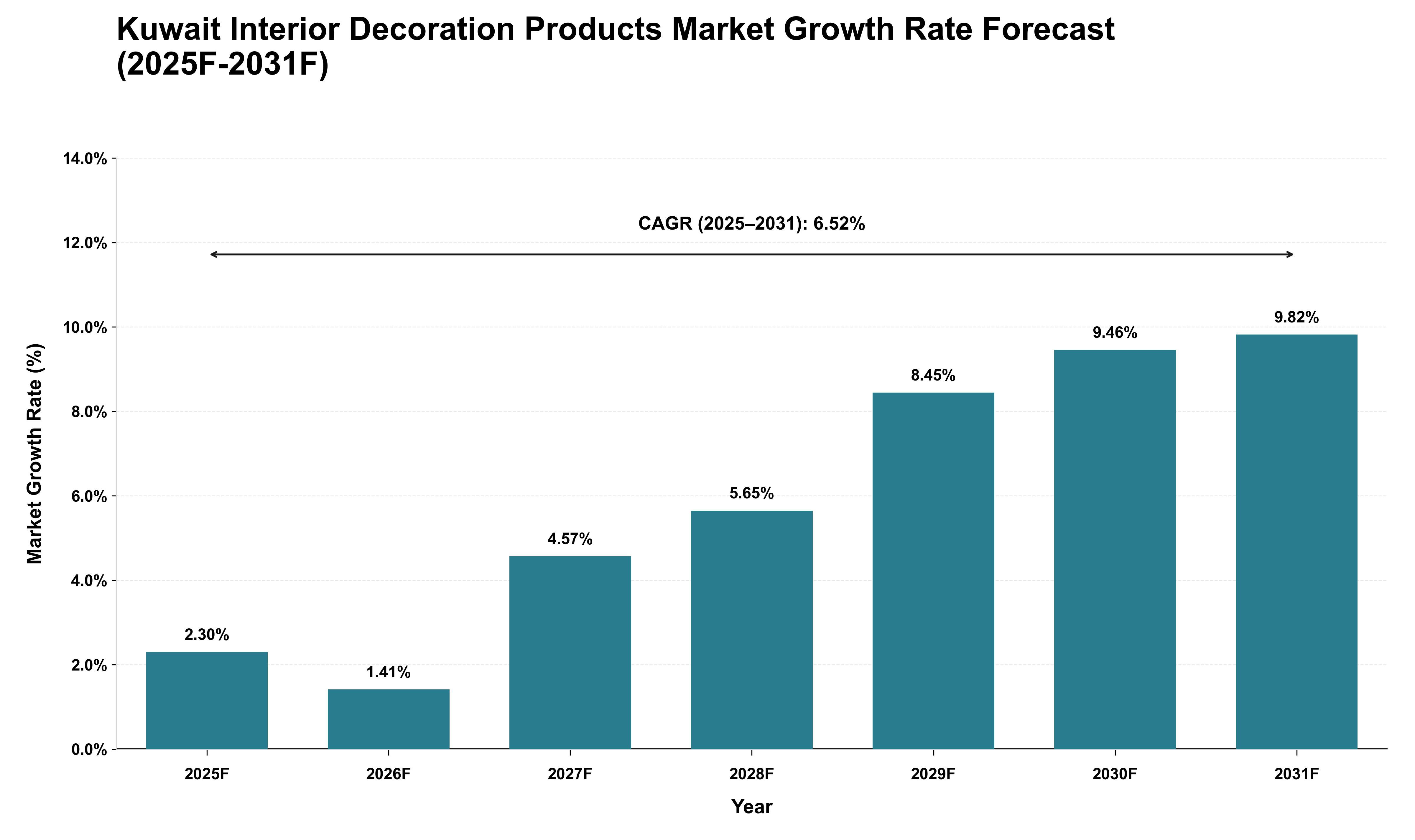 Kuwait Interior Decoration Products Market Growth Rate Analysis (2025 - 2031)